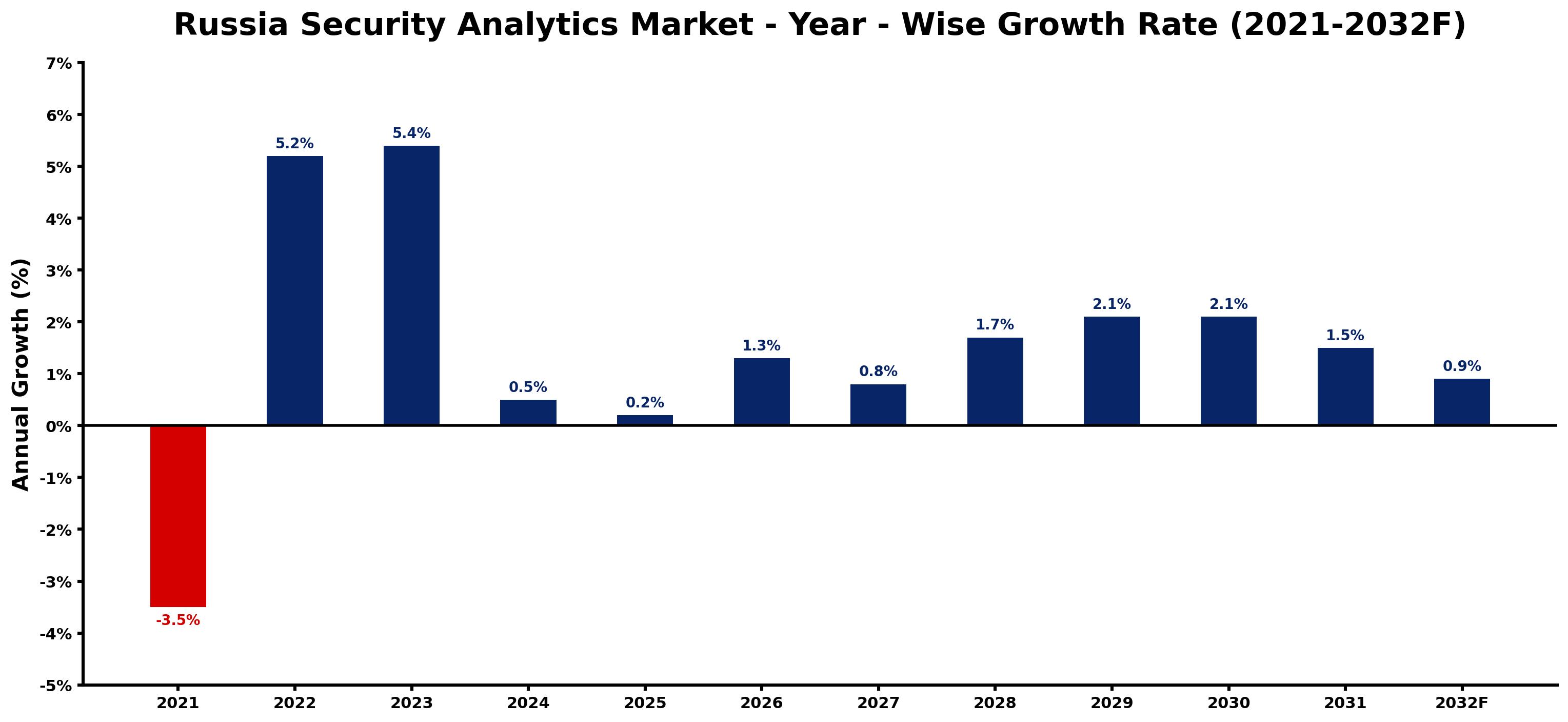 Russia Security Analytics Market Year-wise Growth Rate and Key Drivers