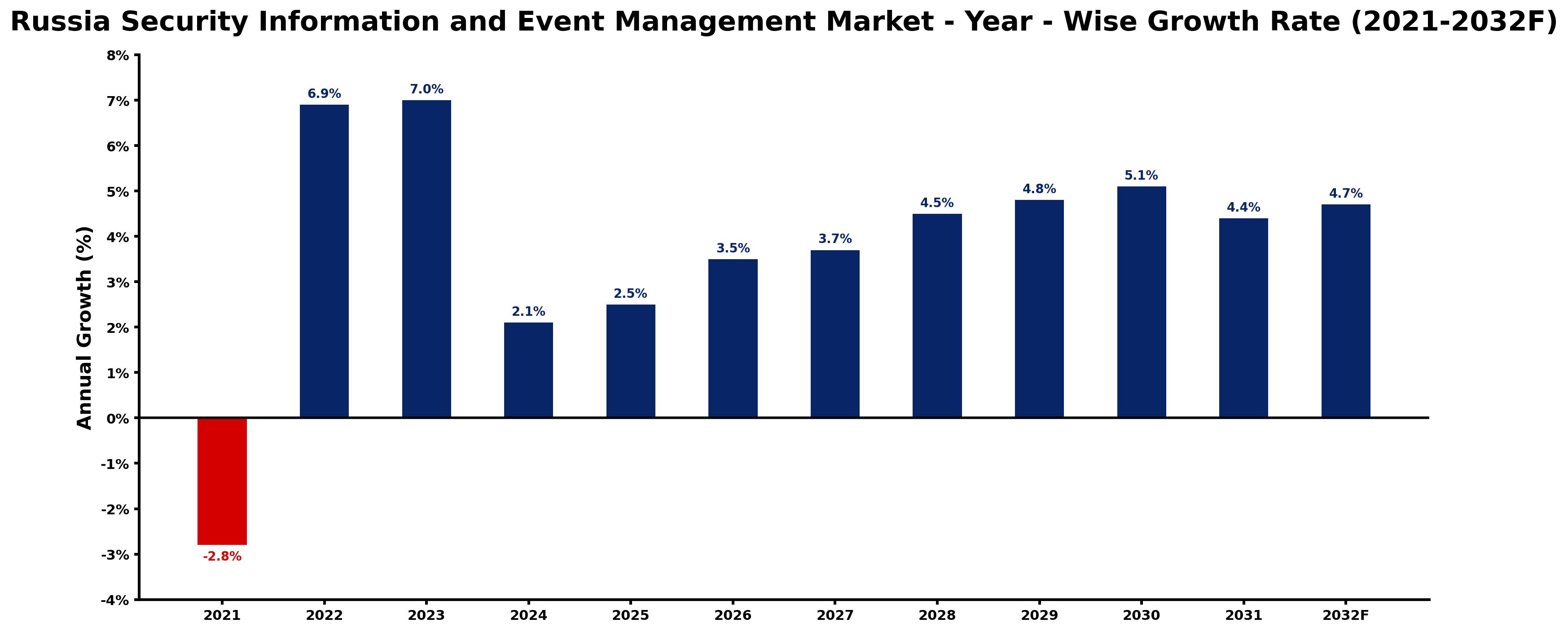 Russia Security Information and Event Management Market Year-wise Growth Rate and Key Drivers