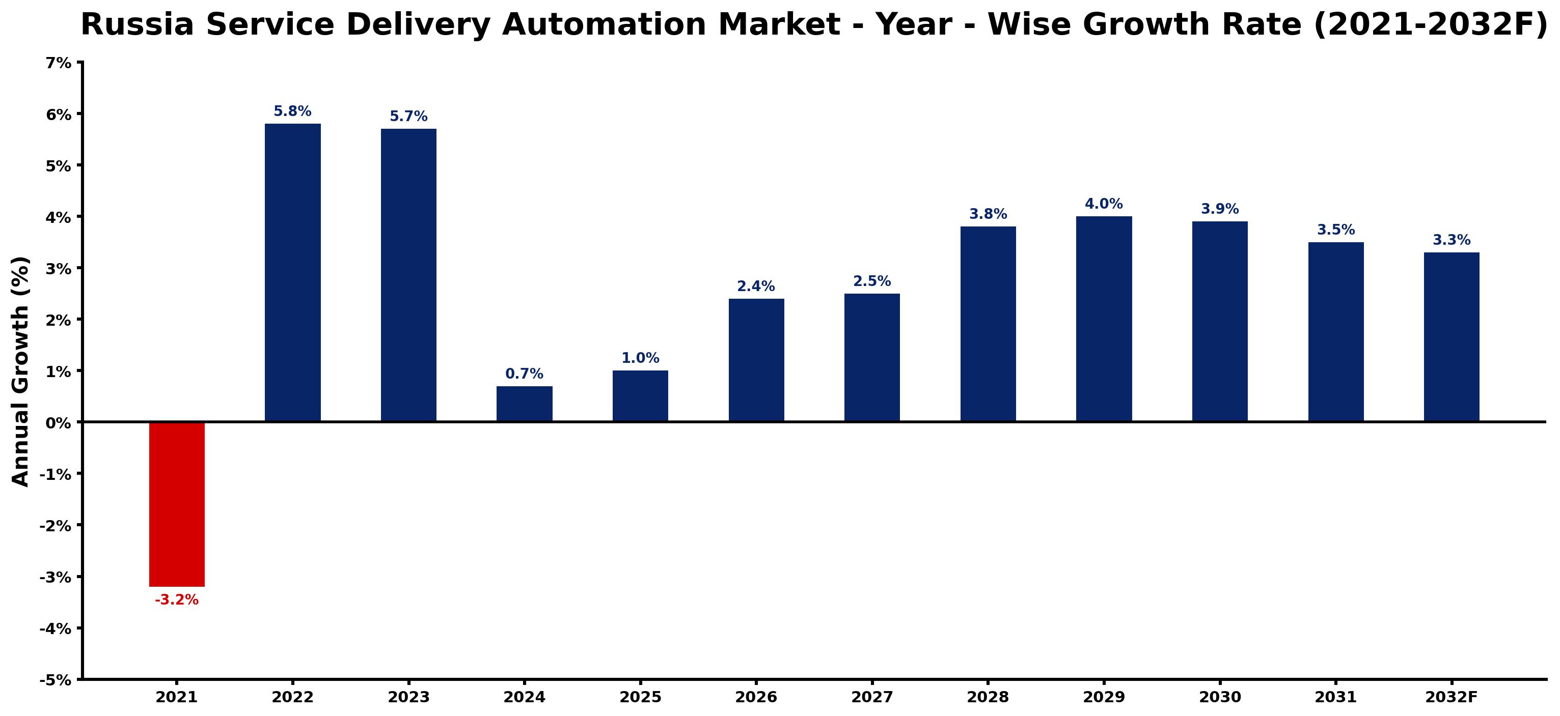 Russia Service Delivery Automation Market Year-wise Growth Rate and Key Drivers