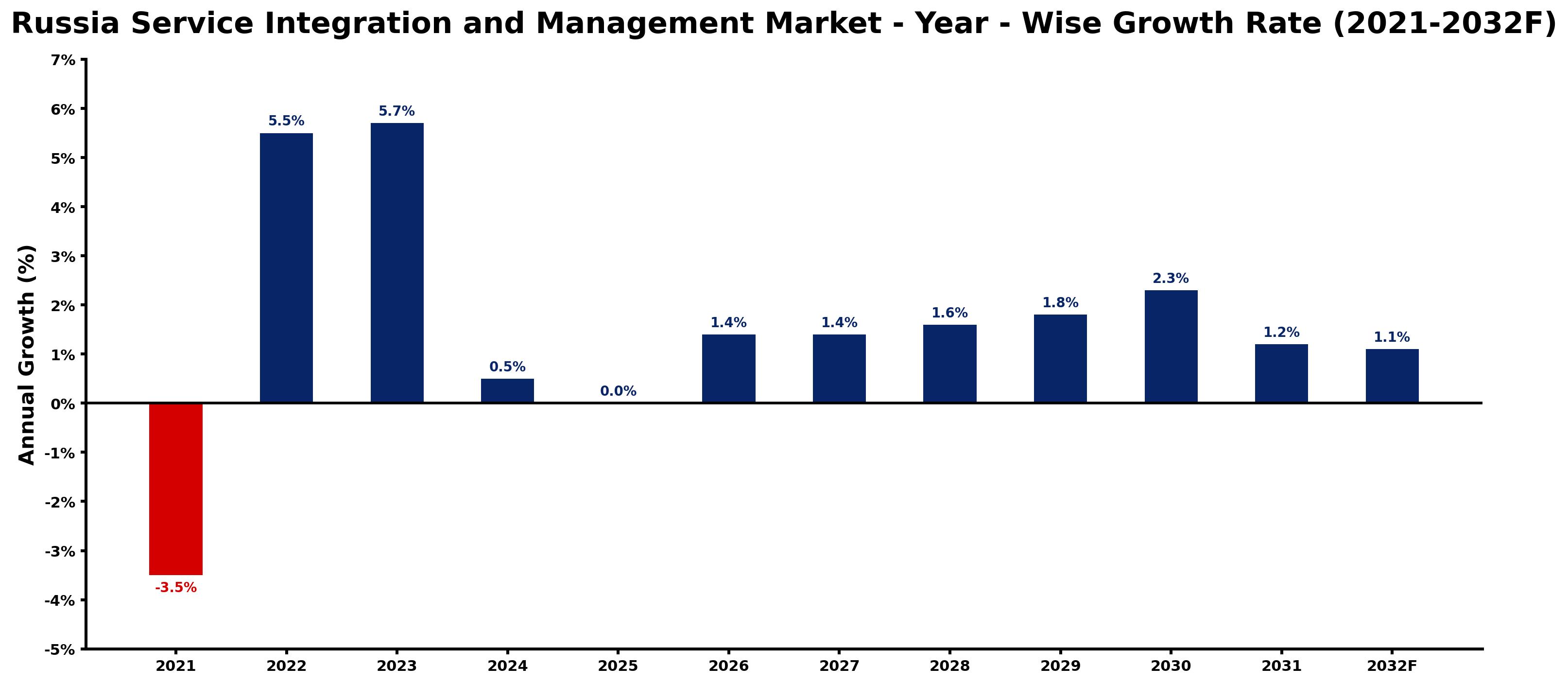 Russia Service Integration and Management Market Year-wise Growth Rate and Key Drivers