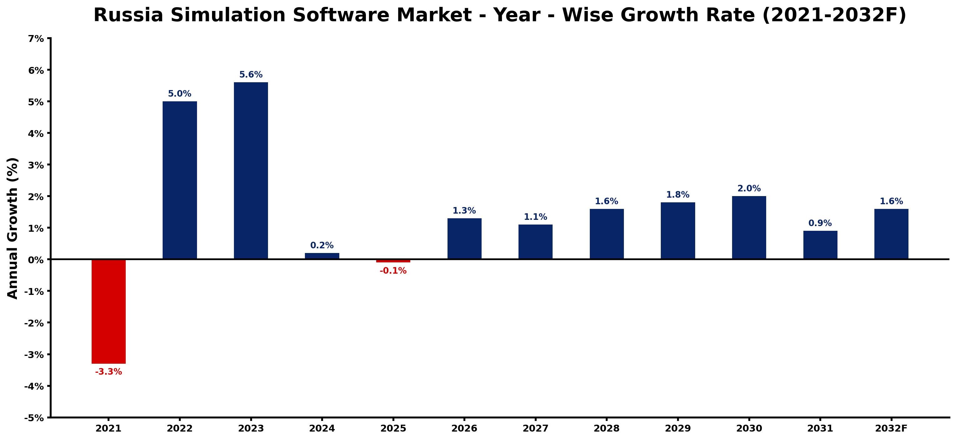 Russia Simulation Software Market Year-wise Growth Rate and Key Drivers