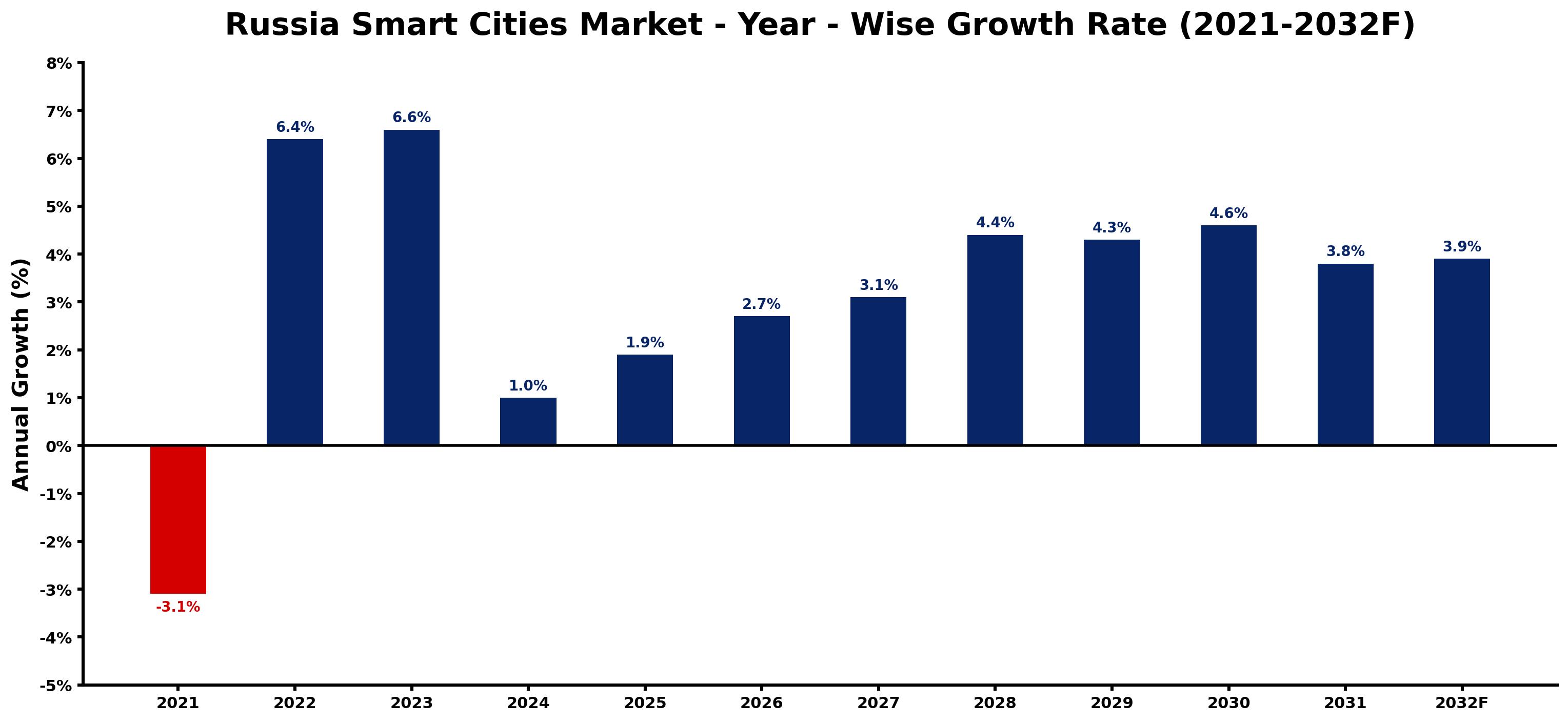 Russia Smart Cities Market Year-wise Growth Rate and Key Drivers