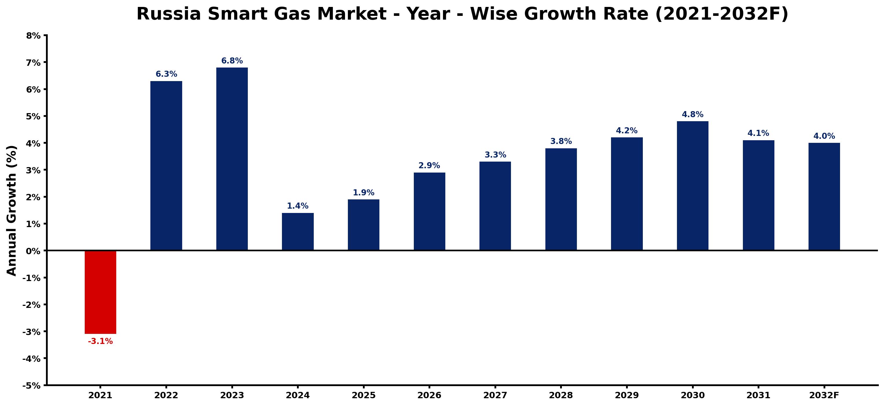 Russia Smart Gas Market Year-wise Growth Rate and Key Drivers