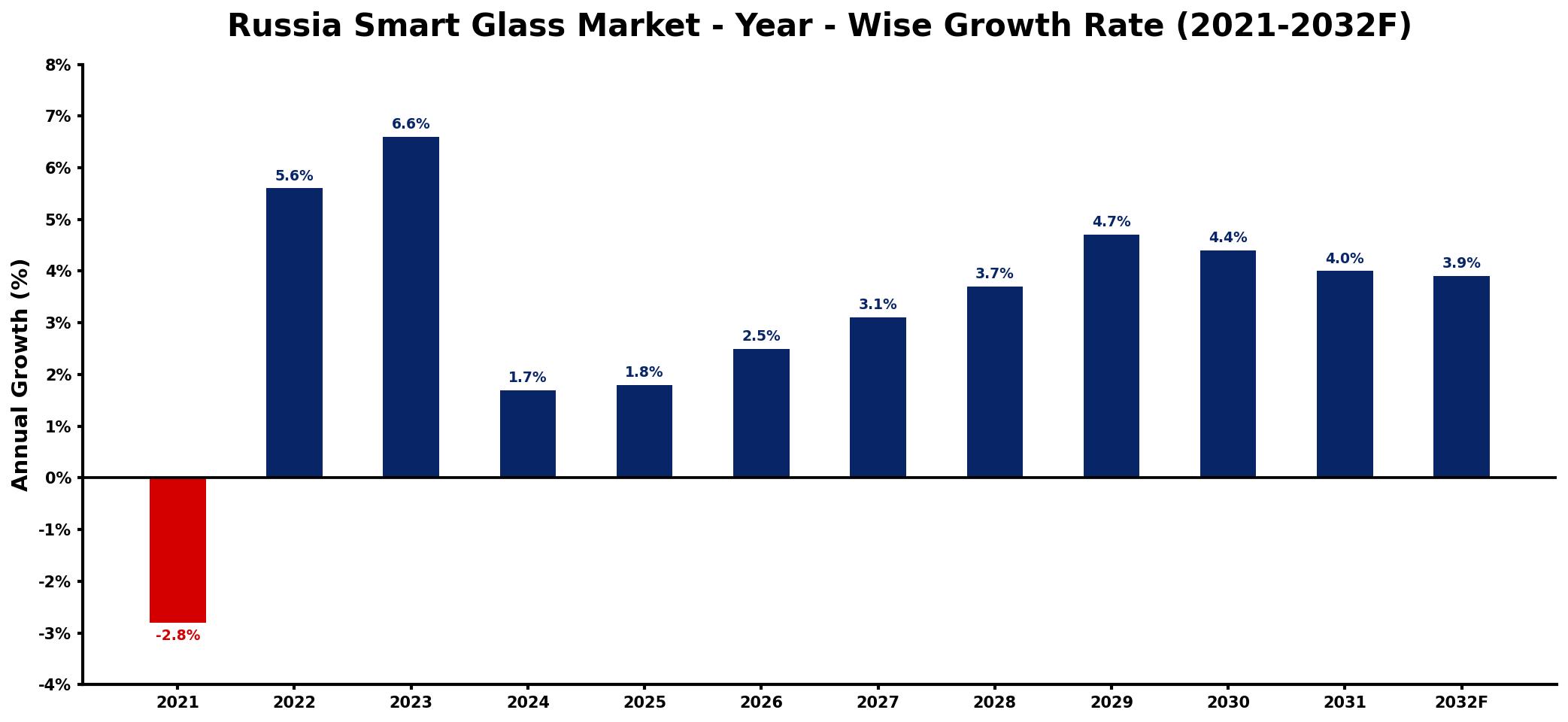 Russia Smart Glass Market Year-wise Growth Rate and Key Drivers