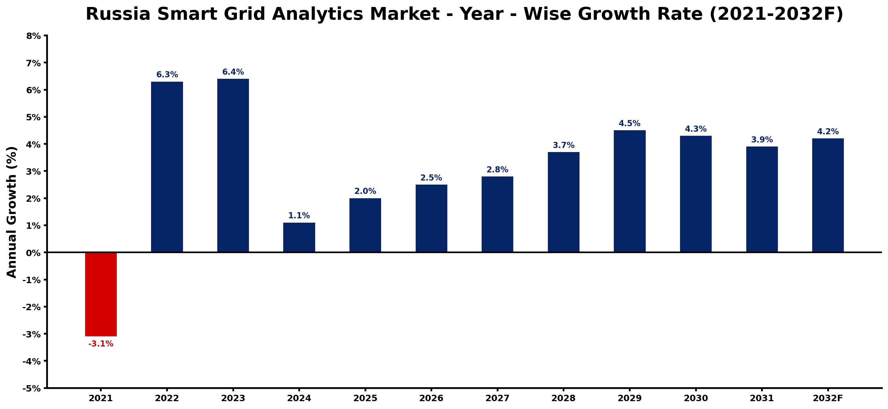 Russia Smart Grid Analytics Market Year-wise Growth Rate and Key Drivers