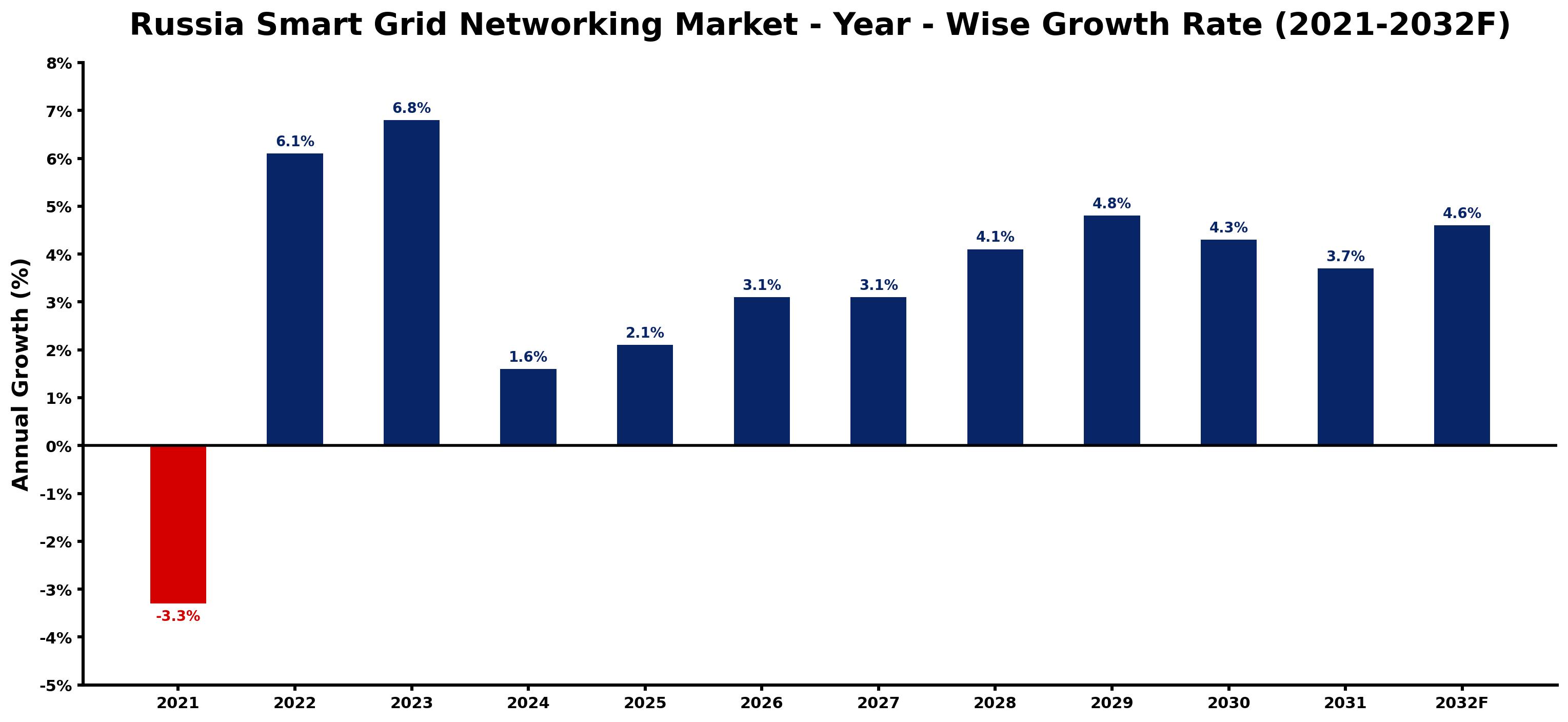 Russia Smart Grid Networking Market Year-wise Growth Rate and Key Drivers