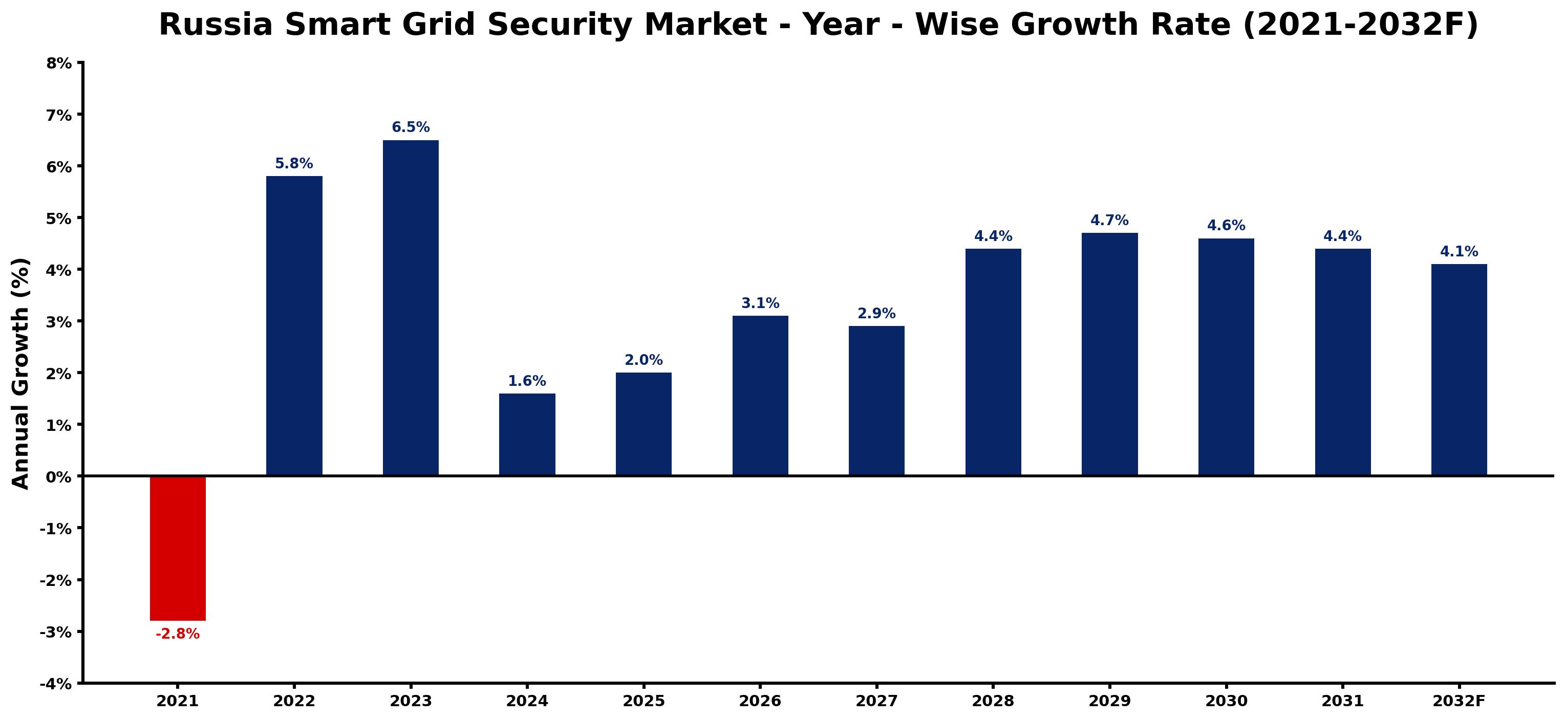 Russia Smart Grid Security Market Year-wise Growth Rate and Key Drivers