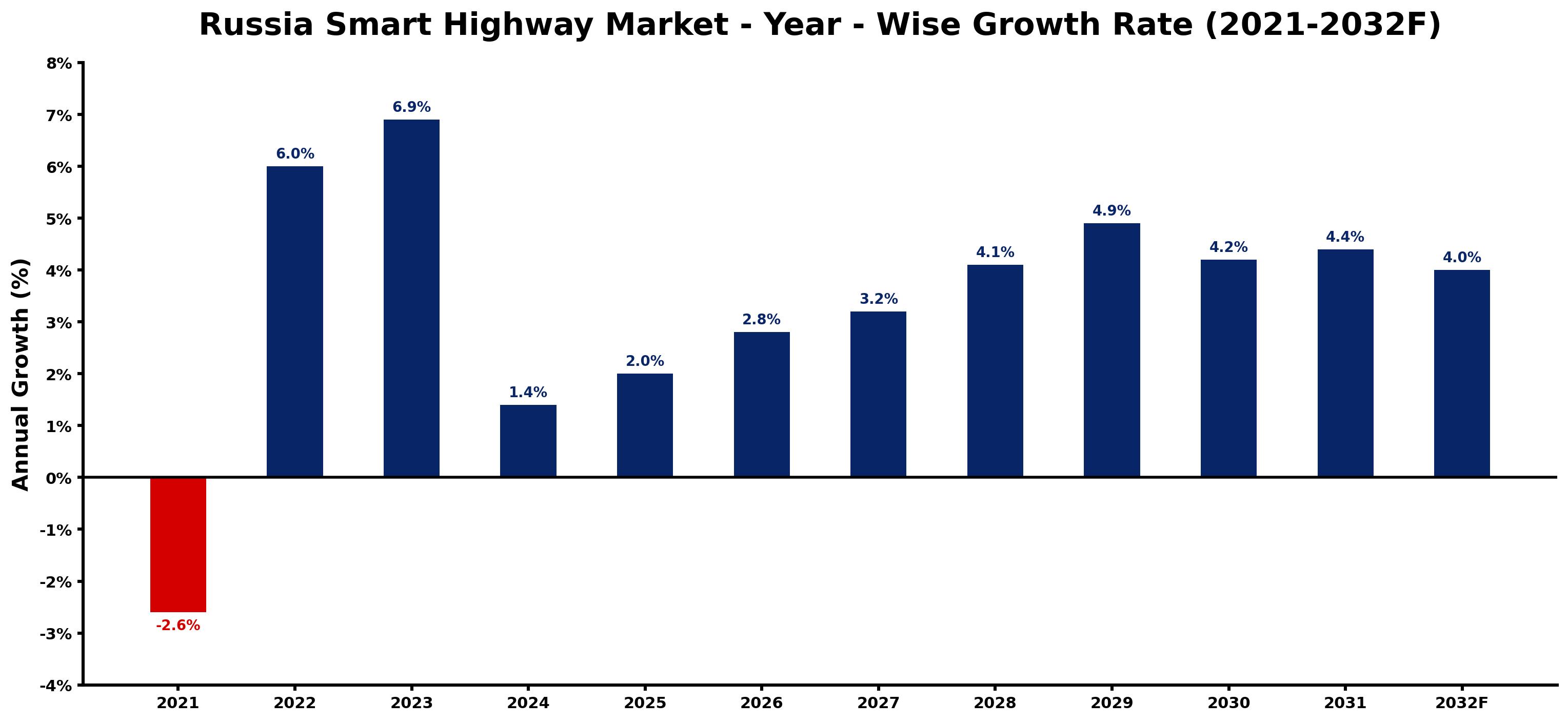 Russia Smart Highway Market Year-wise Growth Rate and Key Drivers