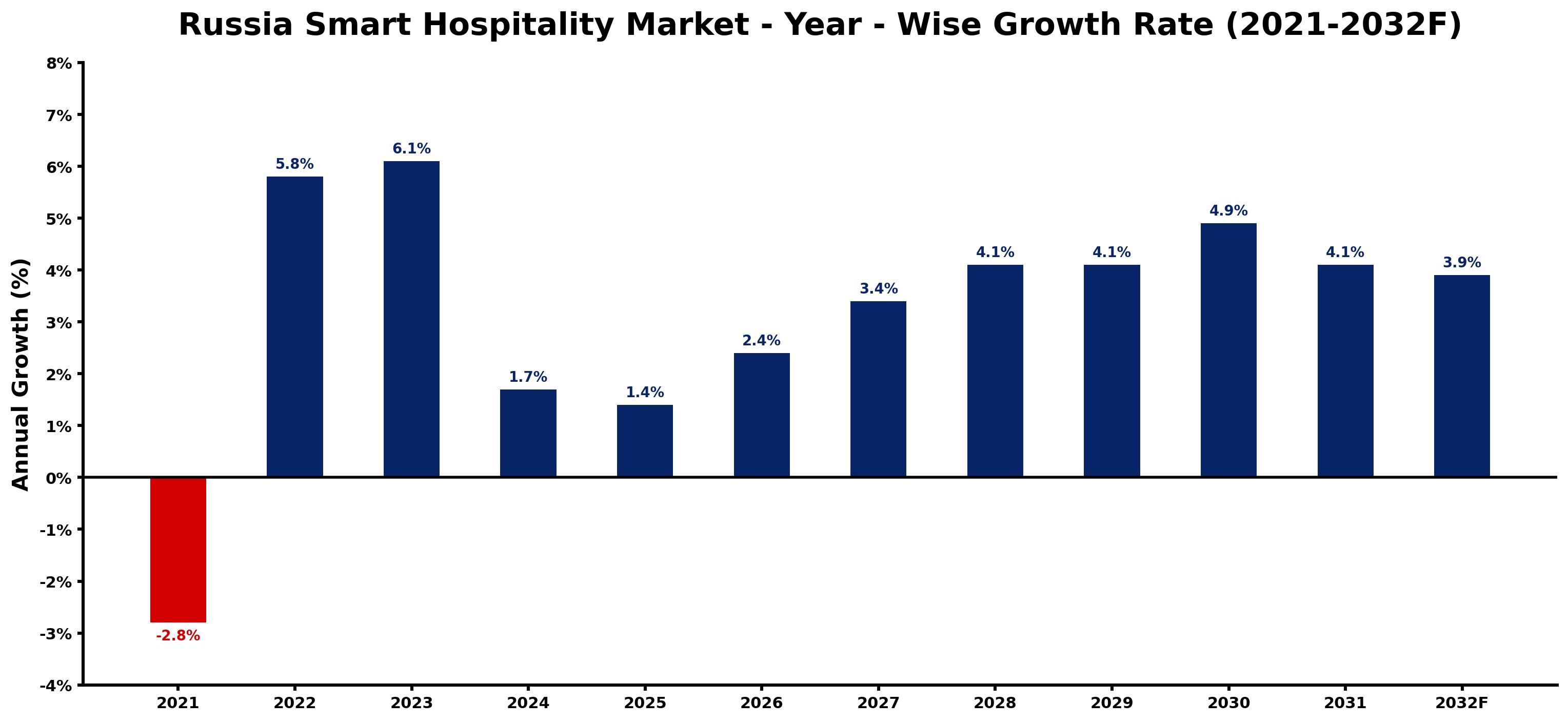 Russia Smart Hospitality Market Year-wise Growth Rate and Key Drivers