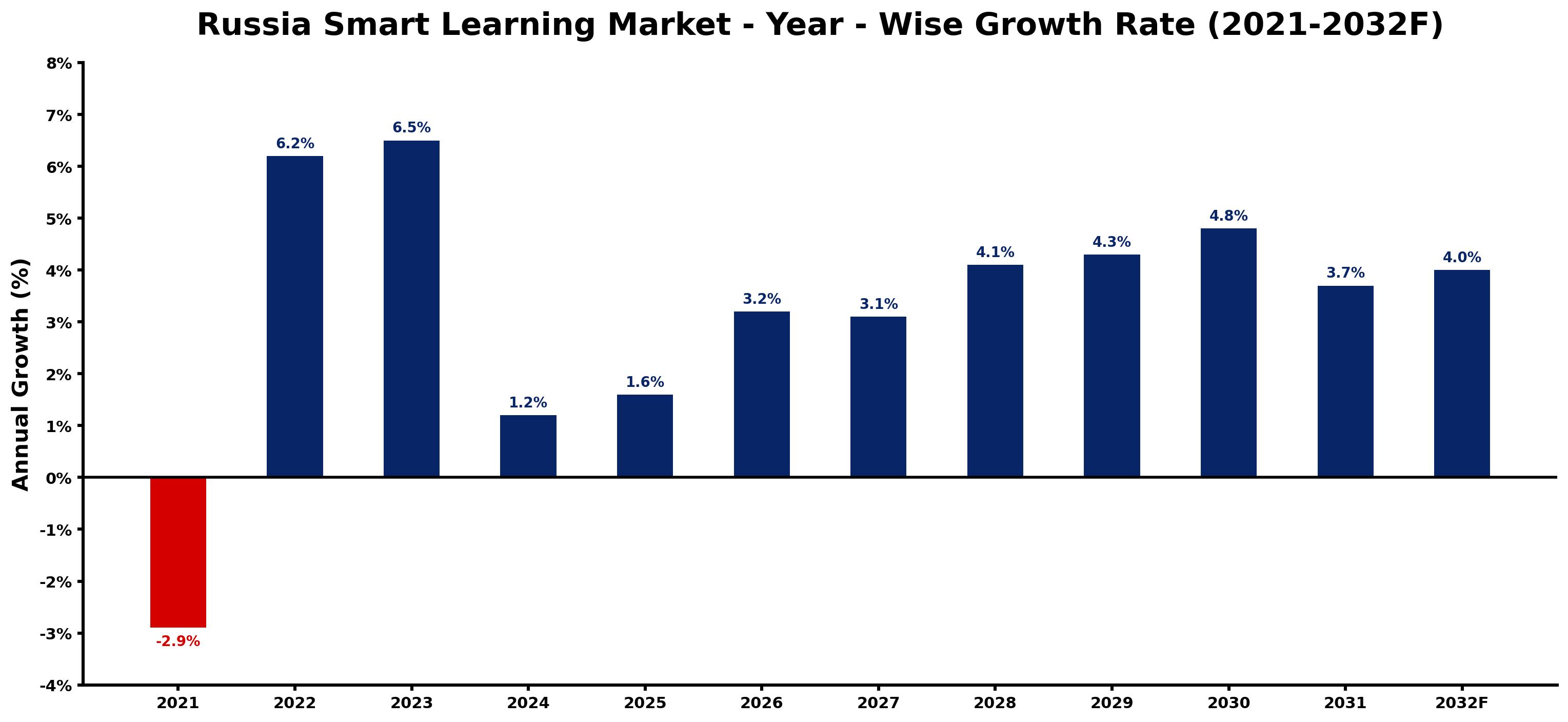 Russia Smart Learning Market Year-wise Growth Rate and Key Drivers