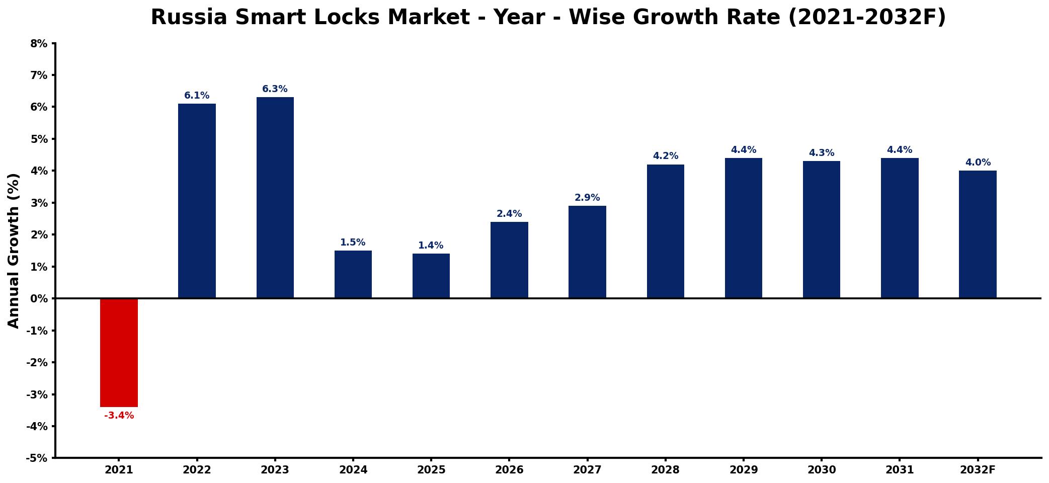 Russia Smart Locks Market Year-wise Growth Rate and Key Drivers