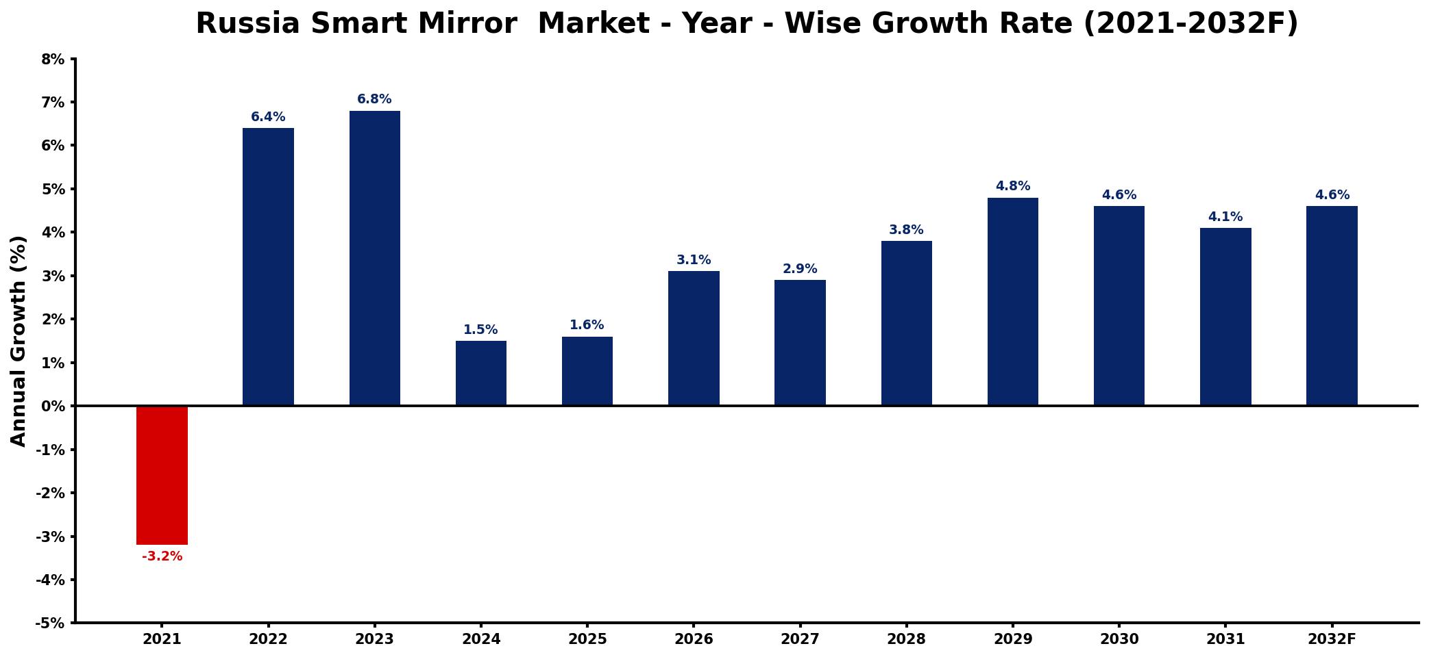 Russia Smart Mirror  Market Year-wise Growth Rate and Key Drivers