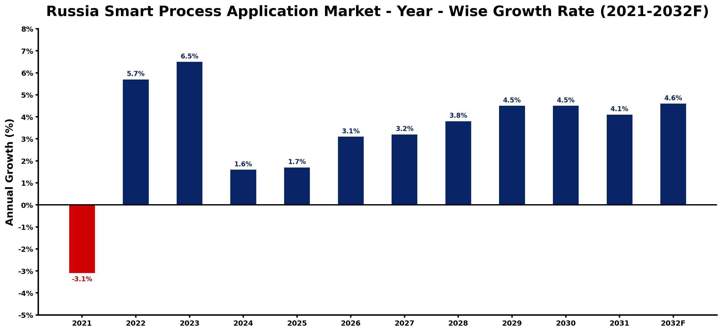 Russia Smart Process Application Market Year-wise Growth Rate and Key Drivers