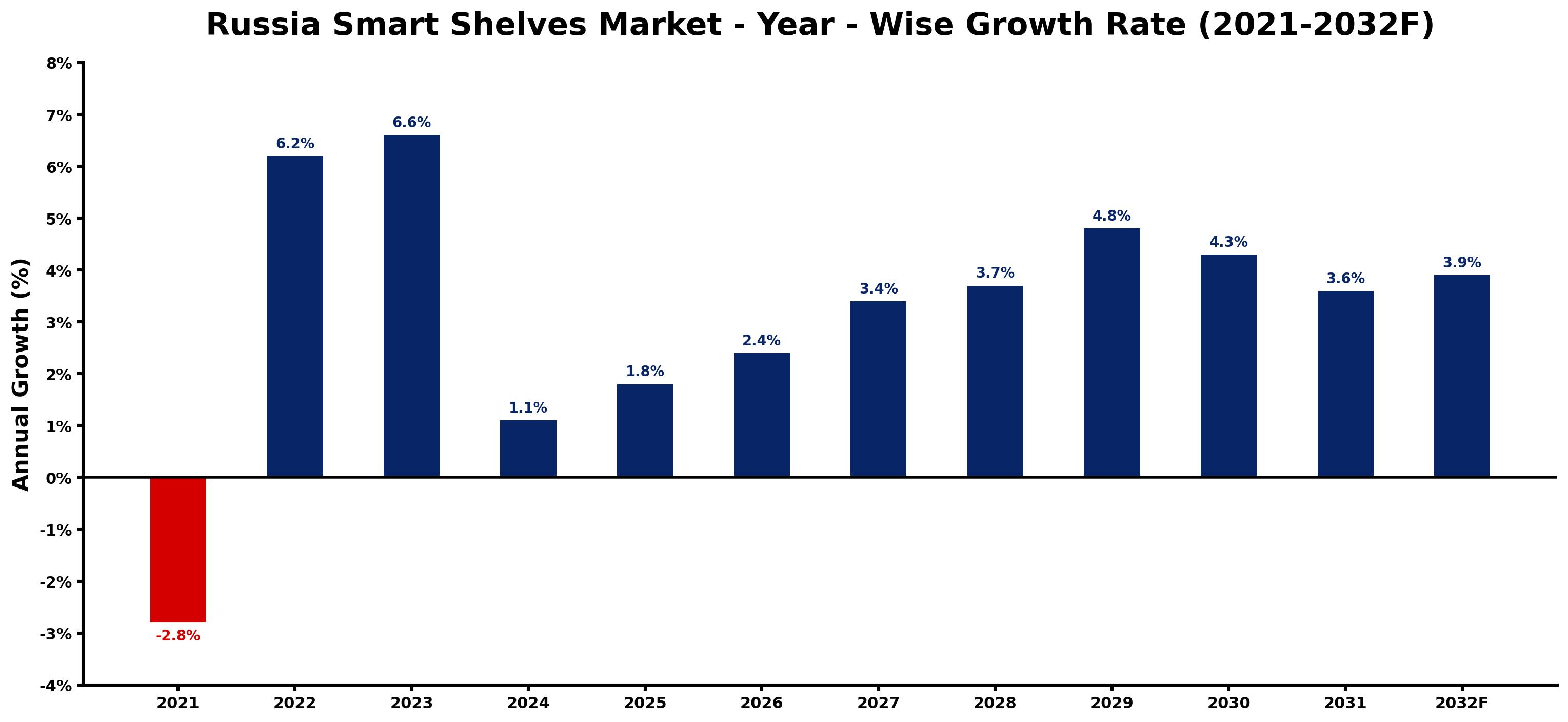Russia Smart Shelves Market Year-wise Growth Rate and Key Drivers