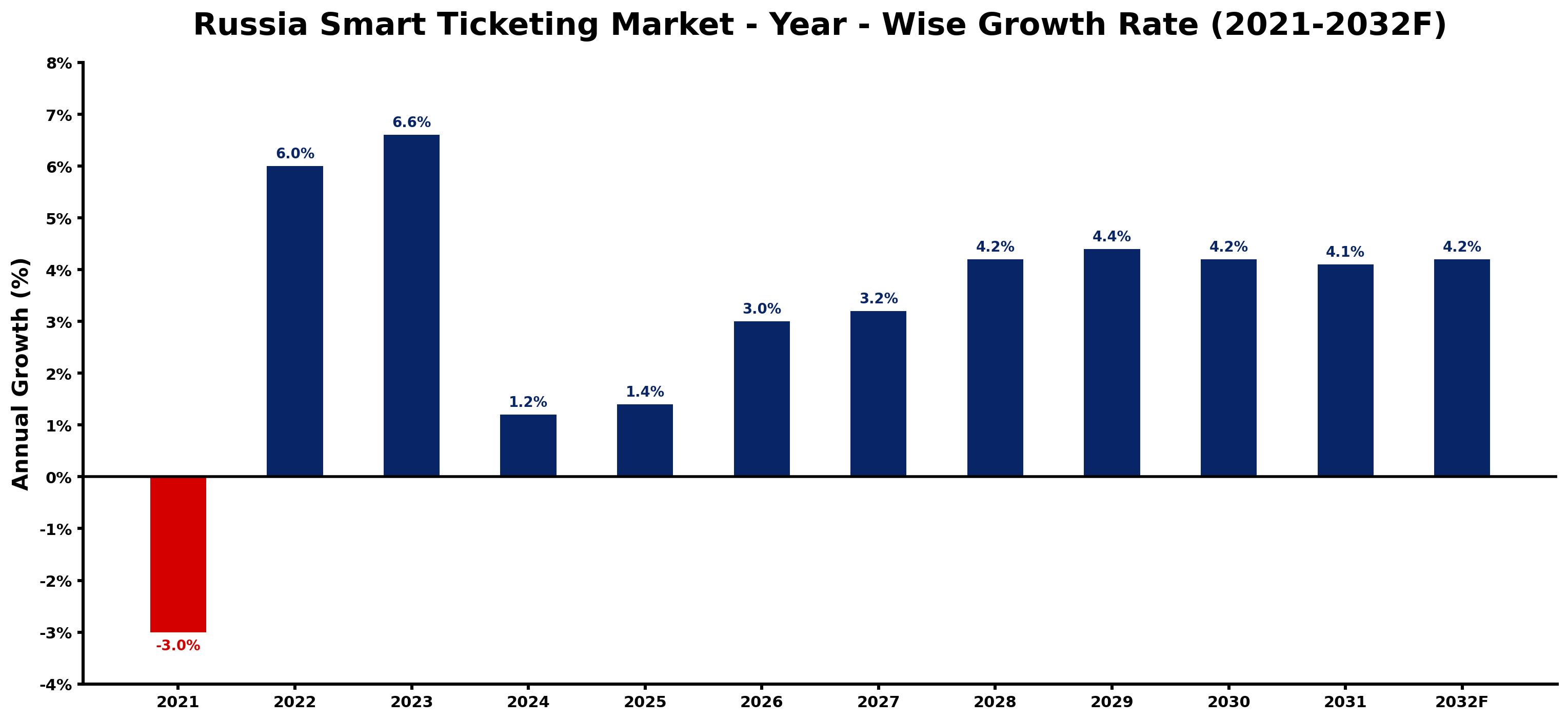 Russia Smart Ticketing Market Year-wise Growth Rate and Key Drivers