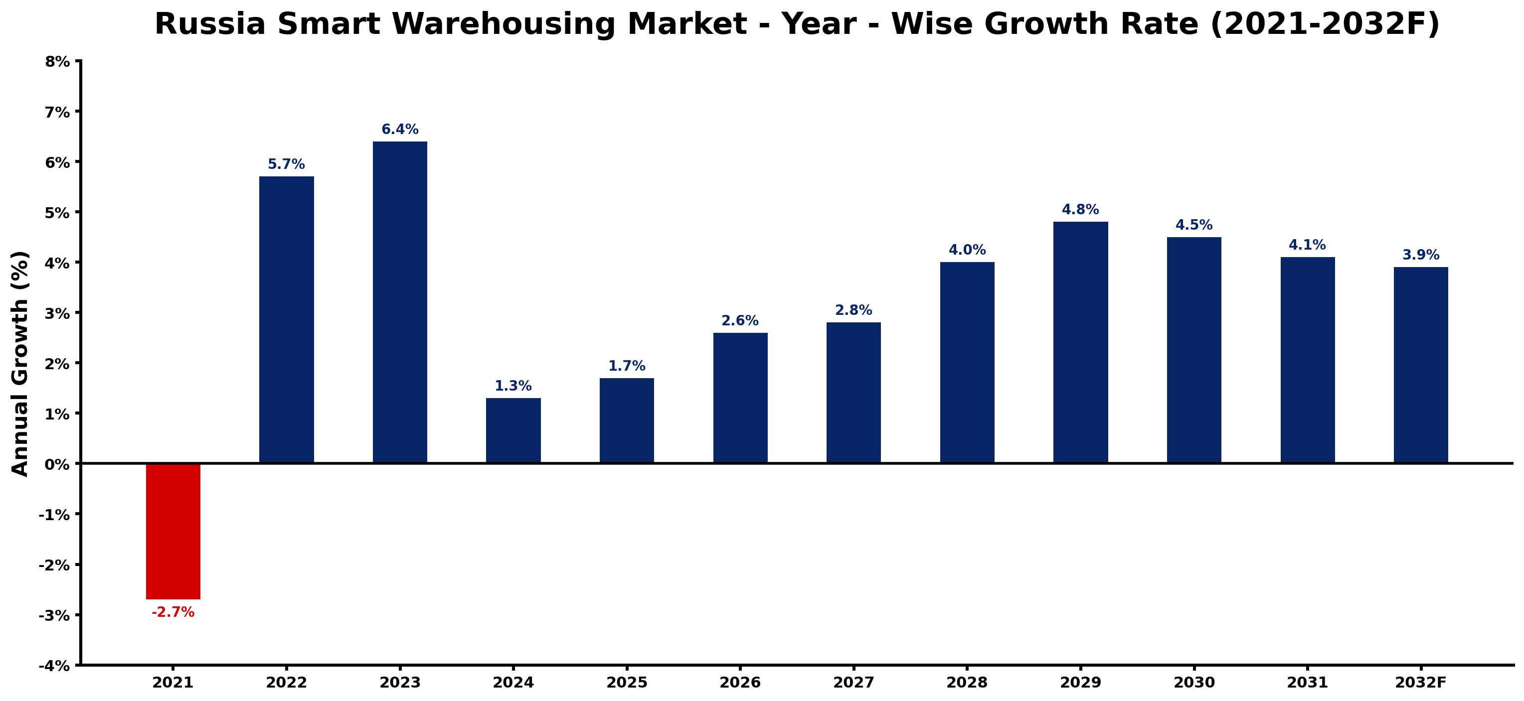 Russia Smart Warehousing Market Year-wise Growth Rate and Key Drivers