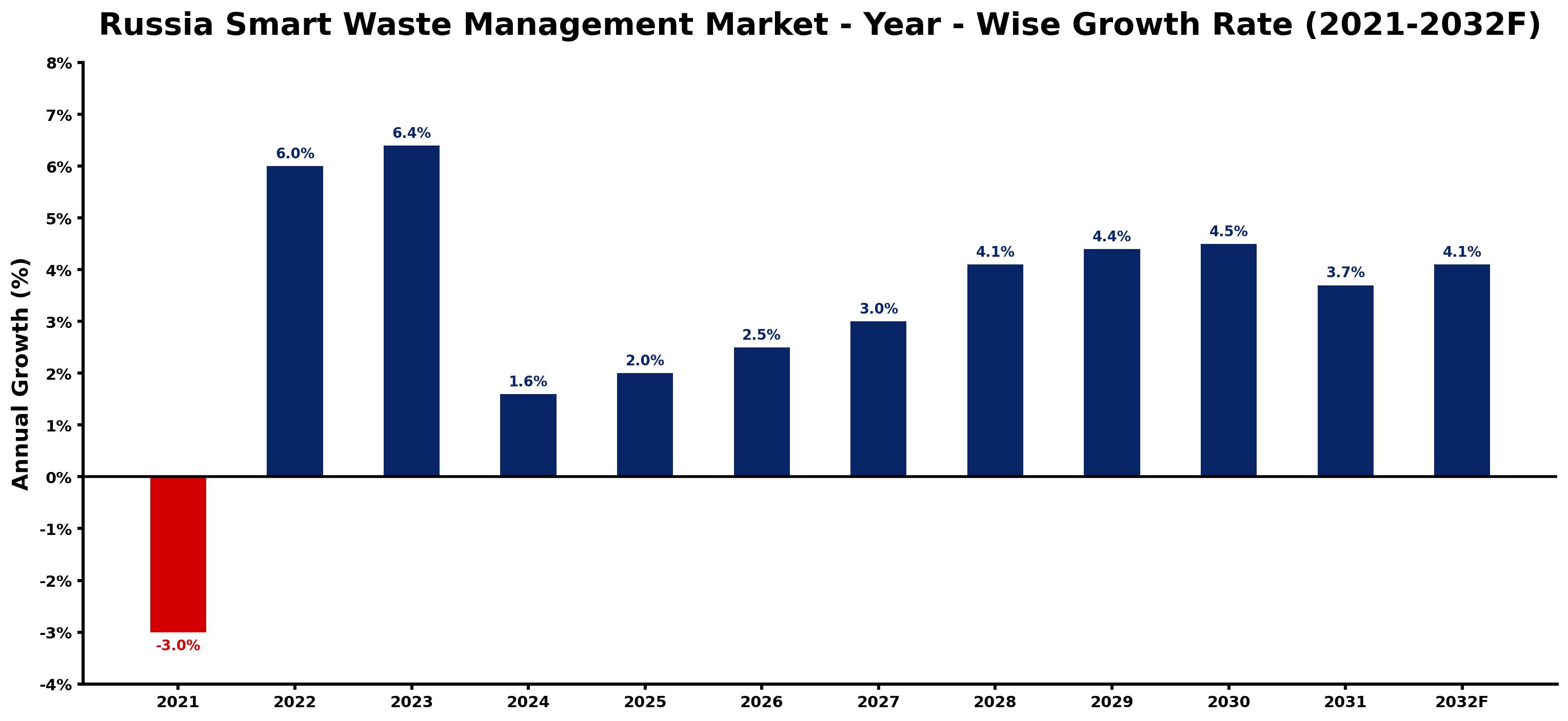 Russia Smart Waste Management Market Year-wise Growth Rate and Key Drivers
