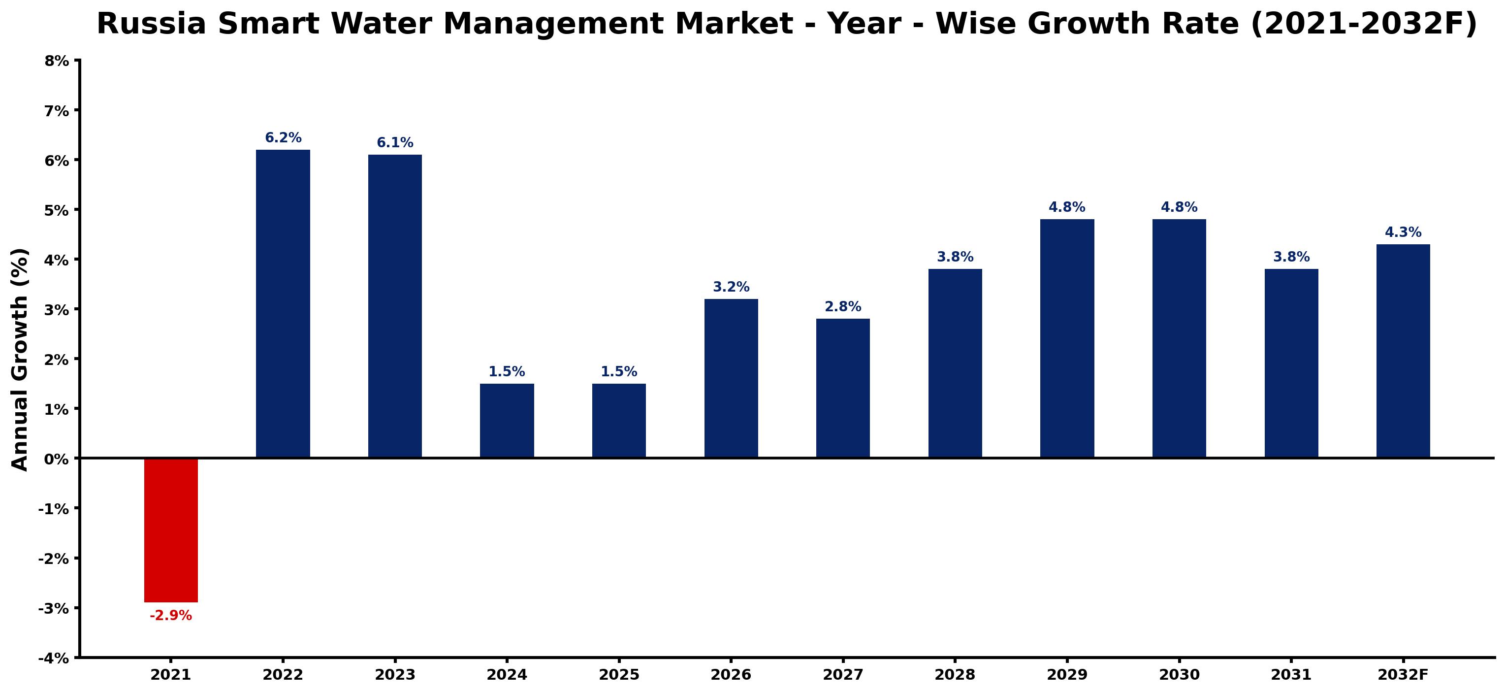 Russia Smart Water Management Market Year-wise Growth Rate and Key Drivers