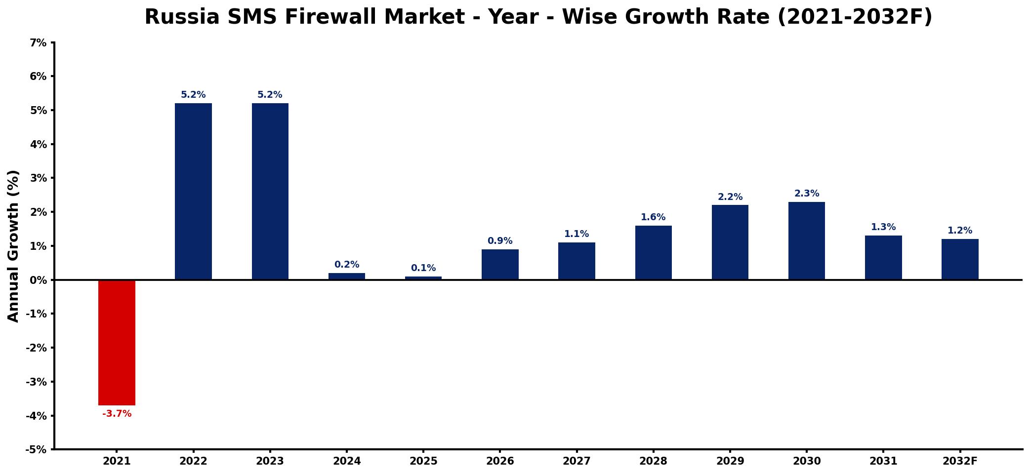 Russia SMS Firewall Market Year-wise Growth Rate and Key Drivers