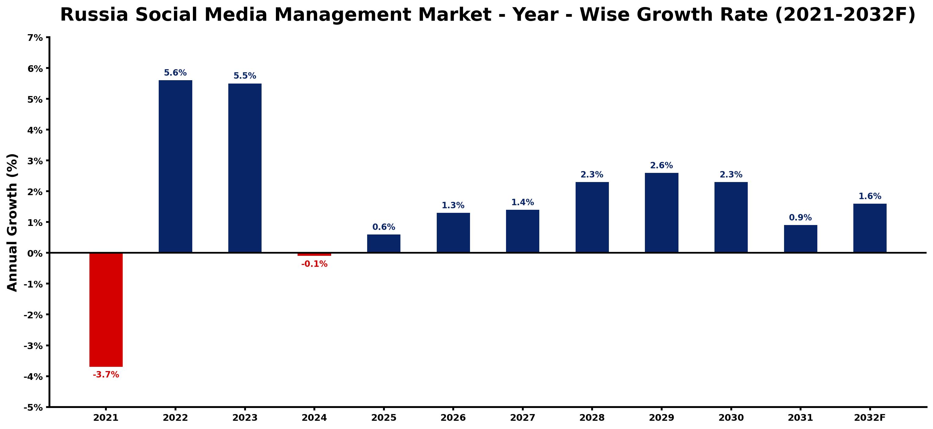 Russia Social Media Management Market Year-wise Growth Rate and Key Drivers