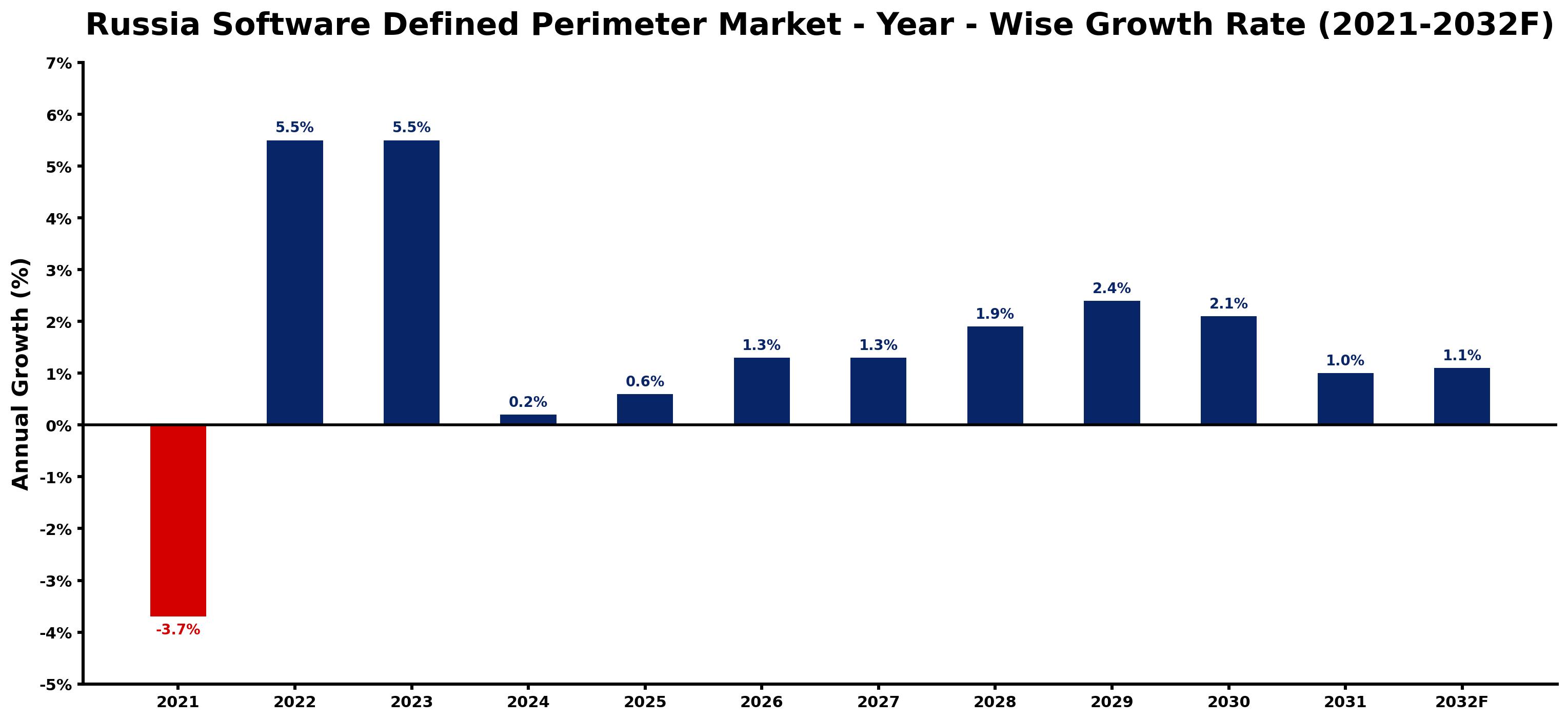 Russia Software Defined Perimeter Market Year-wise Growth Rate and Key Drivers