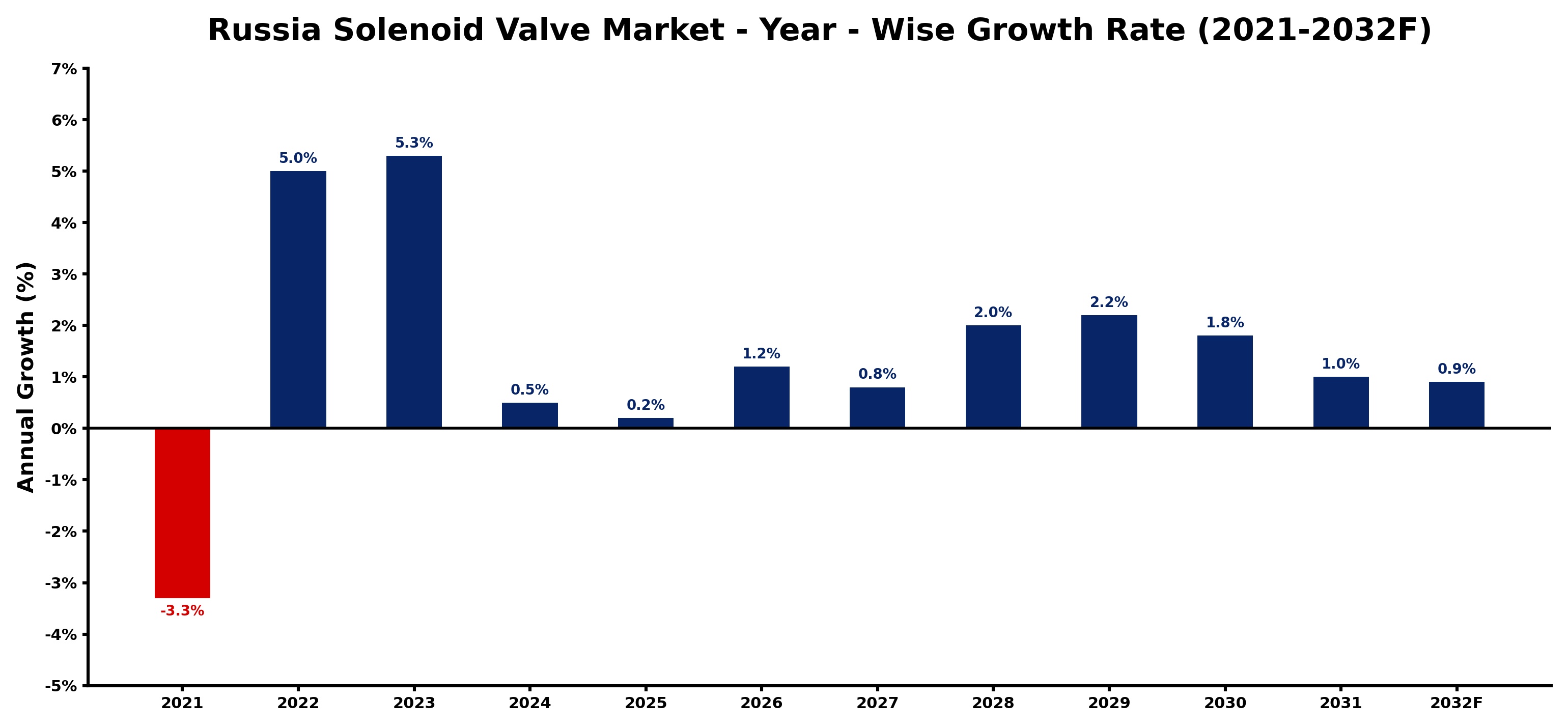 Russia Solenoid Valve Market Year-wise Growth Rate and Key Drivers