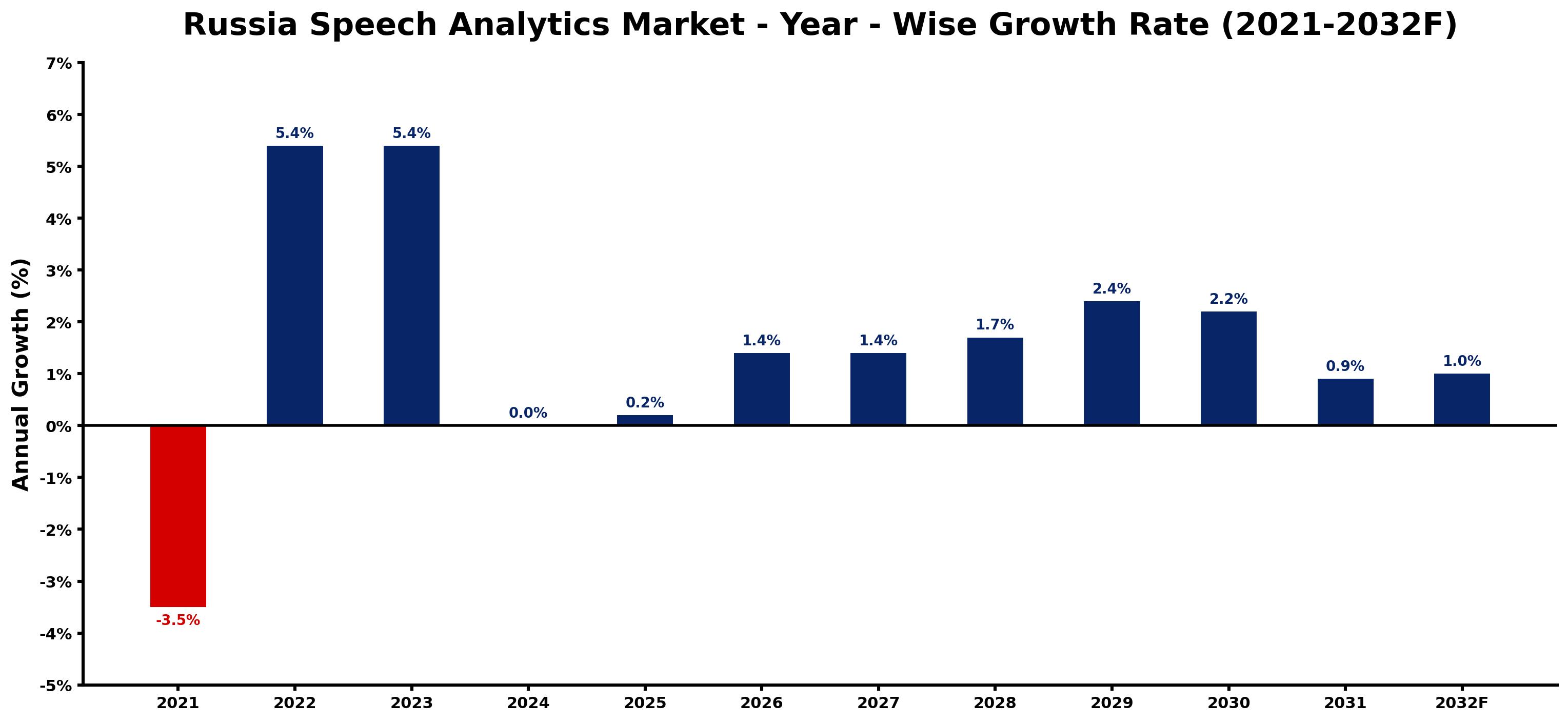 Russia Speech Analytics Market Year-wise Growth Rate and Key Drivers