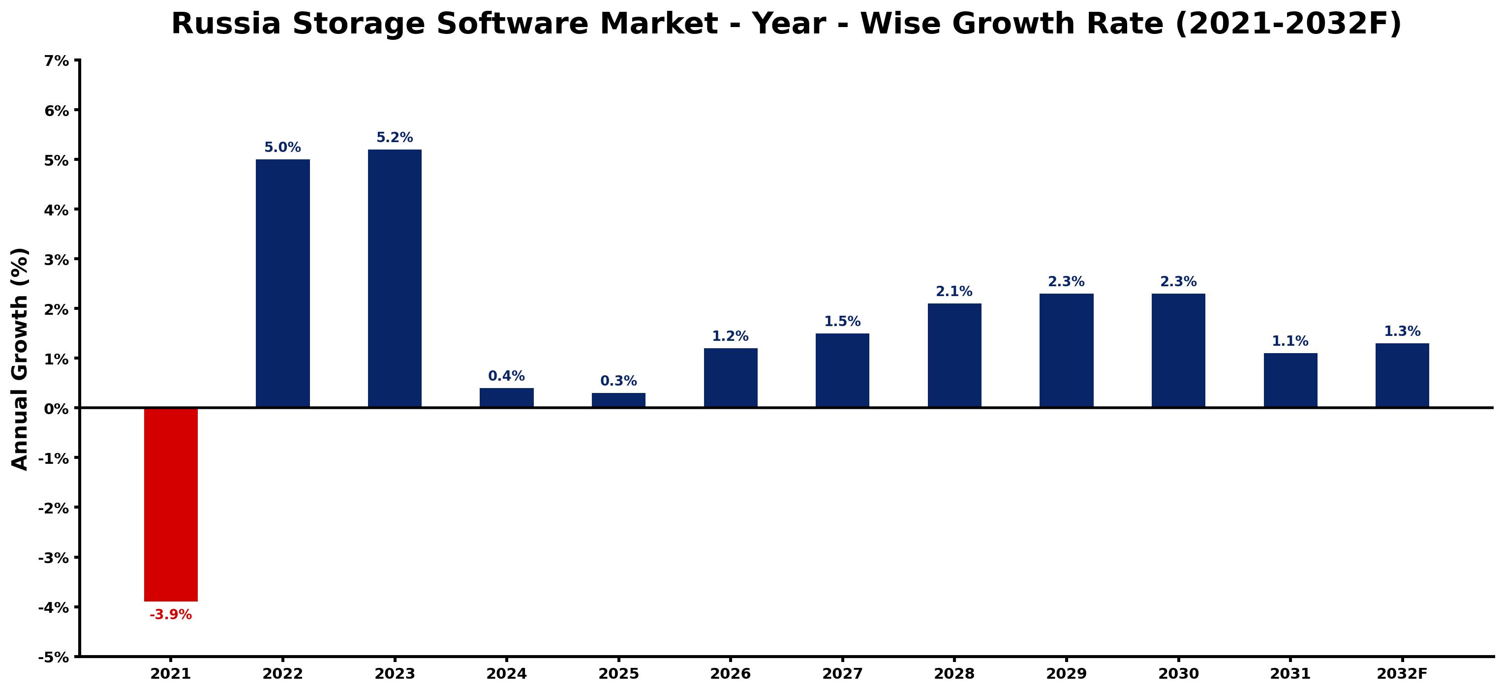 Russia Storage Software Market Year-wise Growth Rate and Key Drivers
