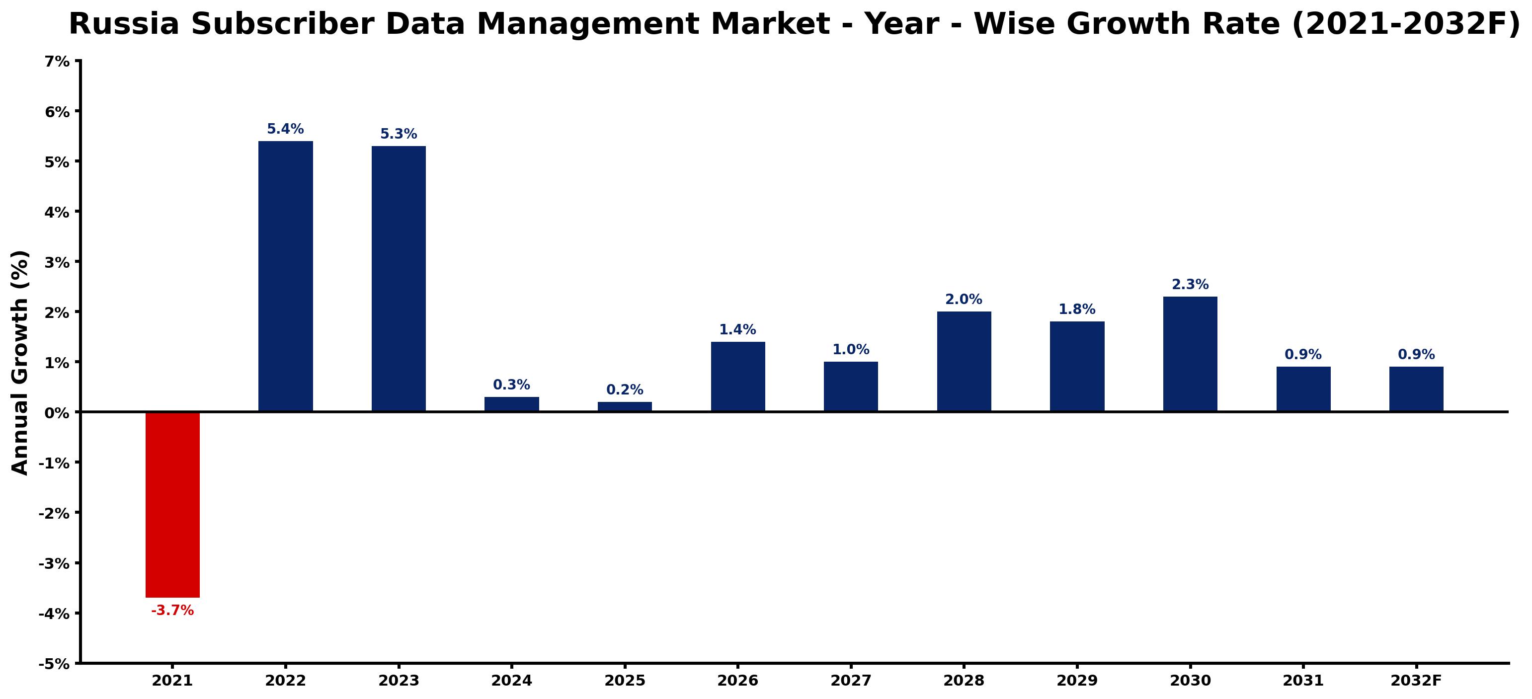 Russia Subscriber Data Management Market Year-wise Growth Rate and Key Drivers
