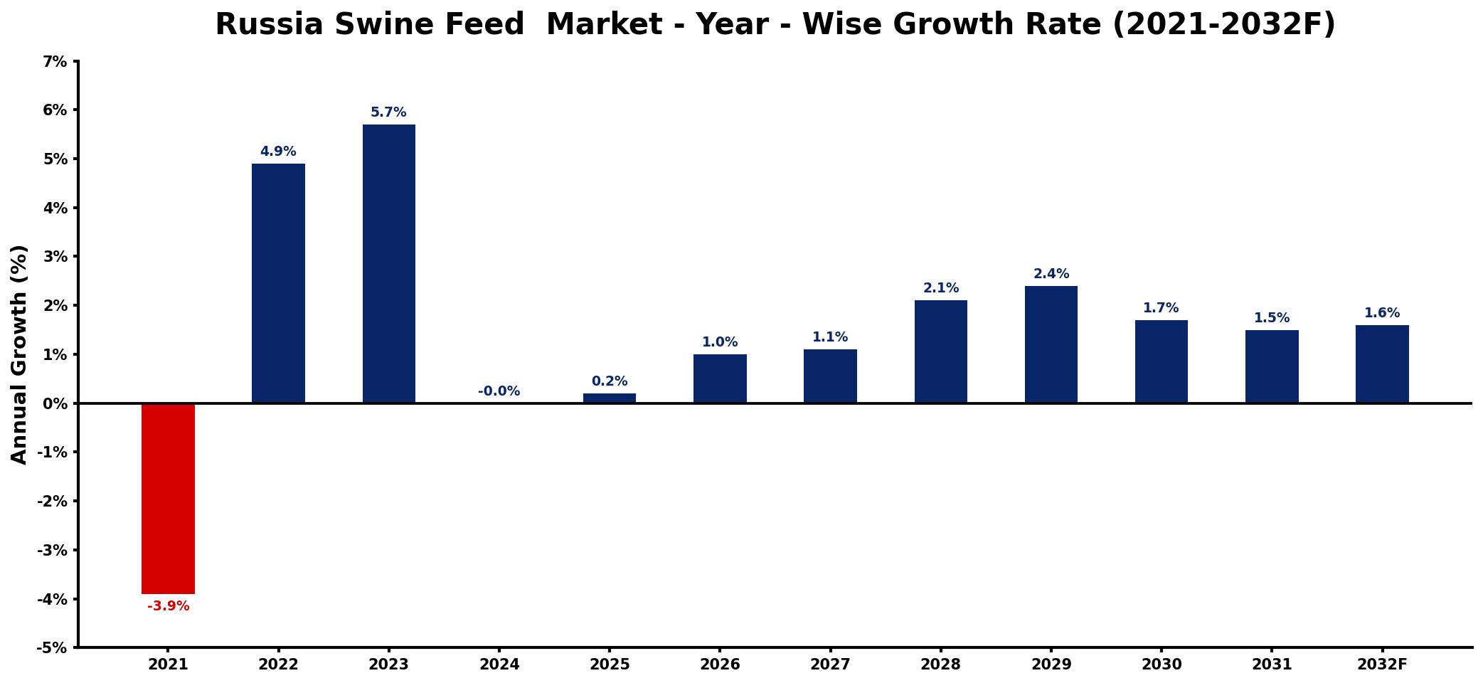 Russia Swine Feed  Market Year-wise Growth Rate and Key Drivers