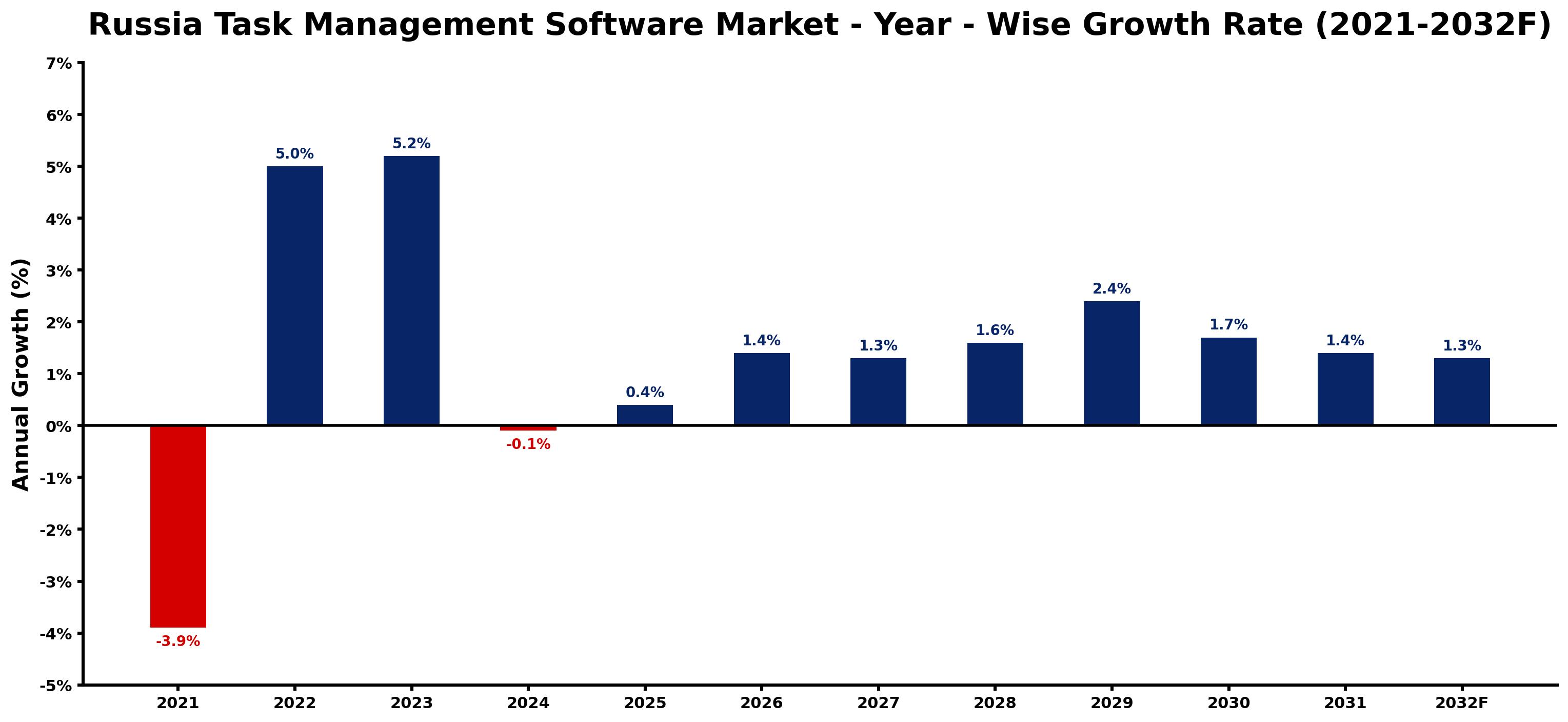 Russia Task Management Software Market Year-wise Growth Rate and Key Drivers