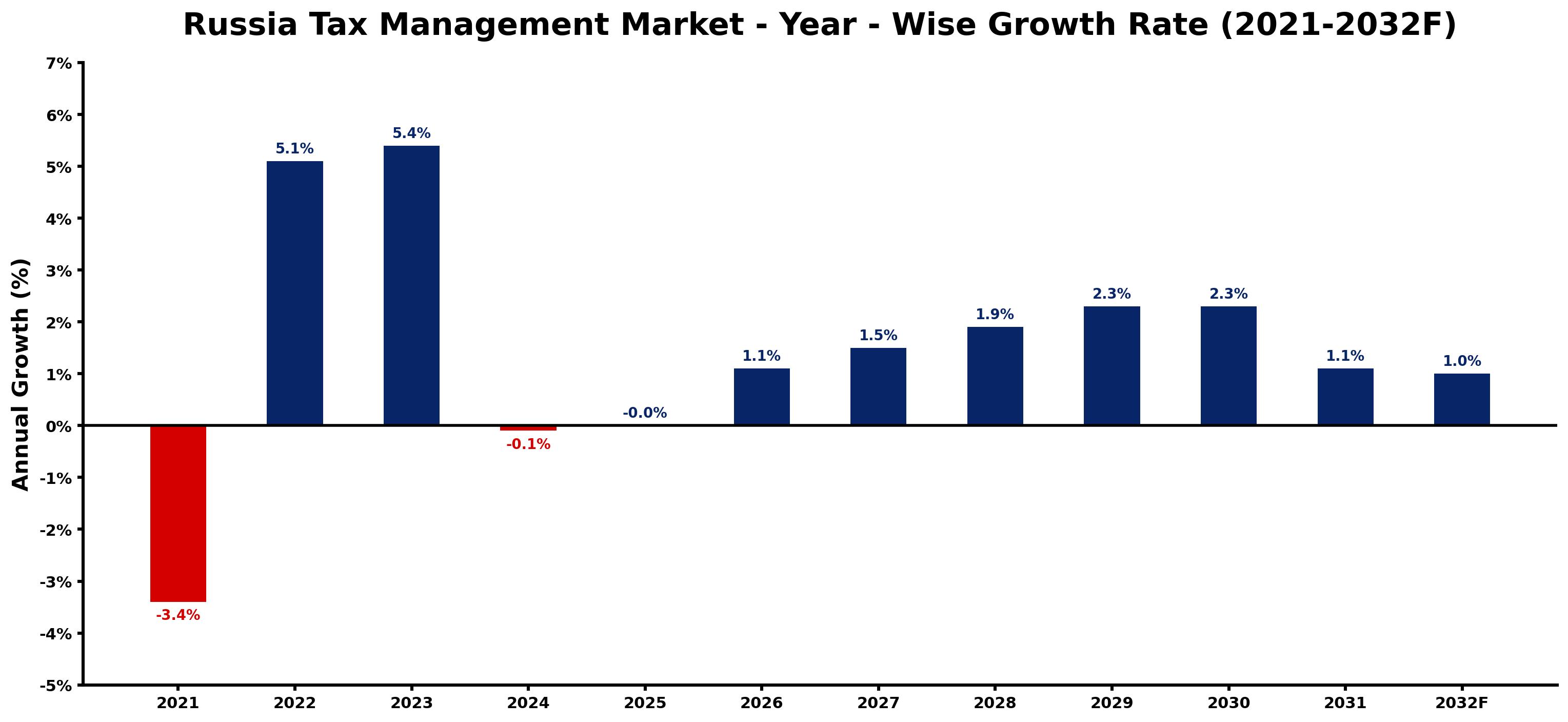 Russia Tax Management Market Year-wise Growth Rate and Key Drivers