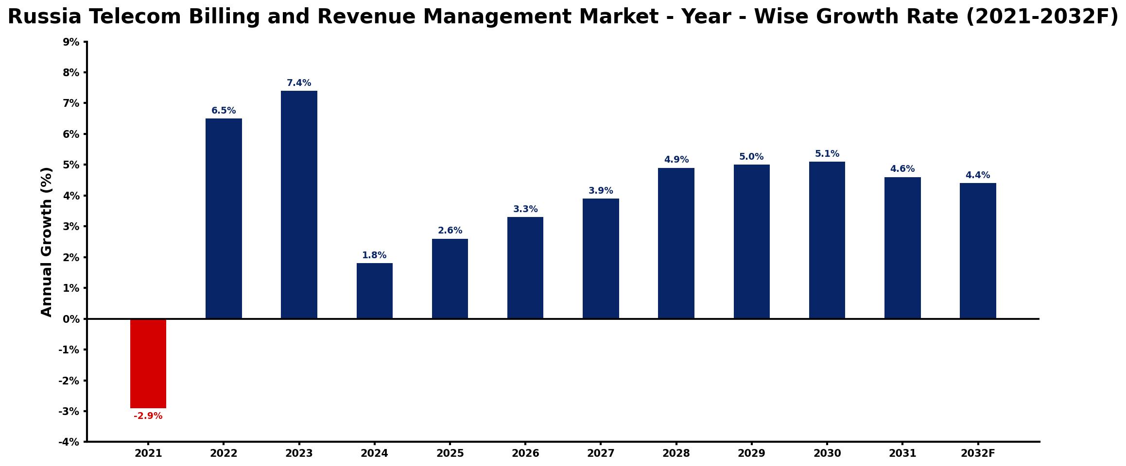 Russia Telecom Billing and Revenue Management Market Year-wise Growth Rate and Key Drivers