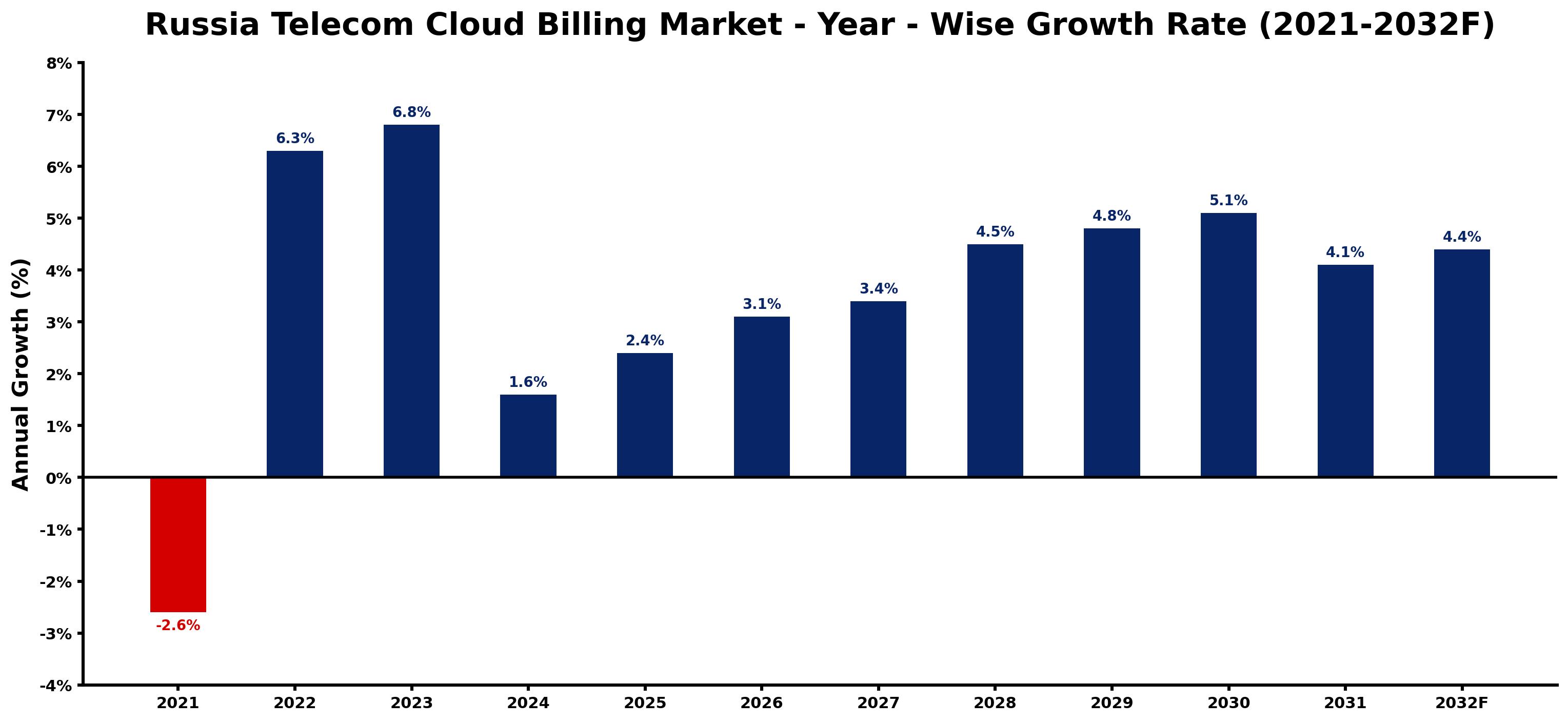 Russia Telecom Cloud Billing Market Year-wise Growth Rate and Key Drivers