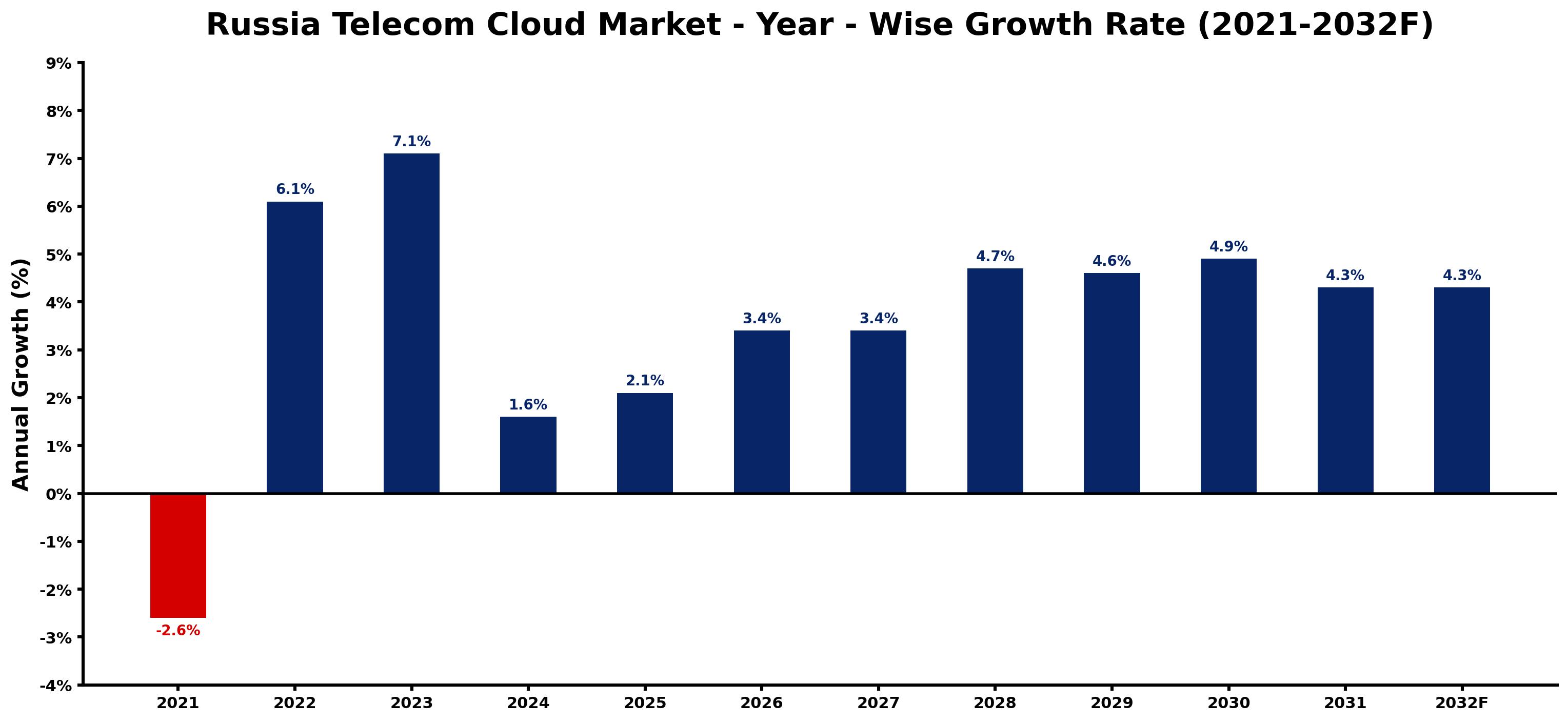 Russia Telecom Cloud Market Year-wise Growth Rate and Key Drivers