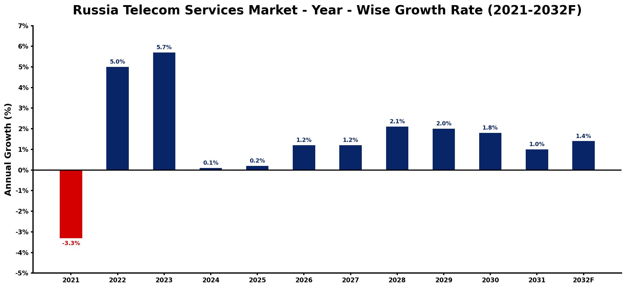 Russia Telecom Services Market Year-wise Growth Rate and Key Drivers