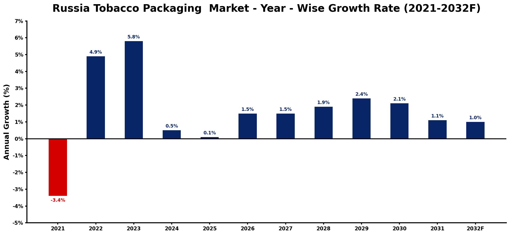 Russia Tobacco Packaging Market Year-wise Growth Rate and Key Drivers