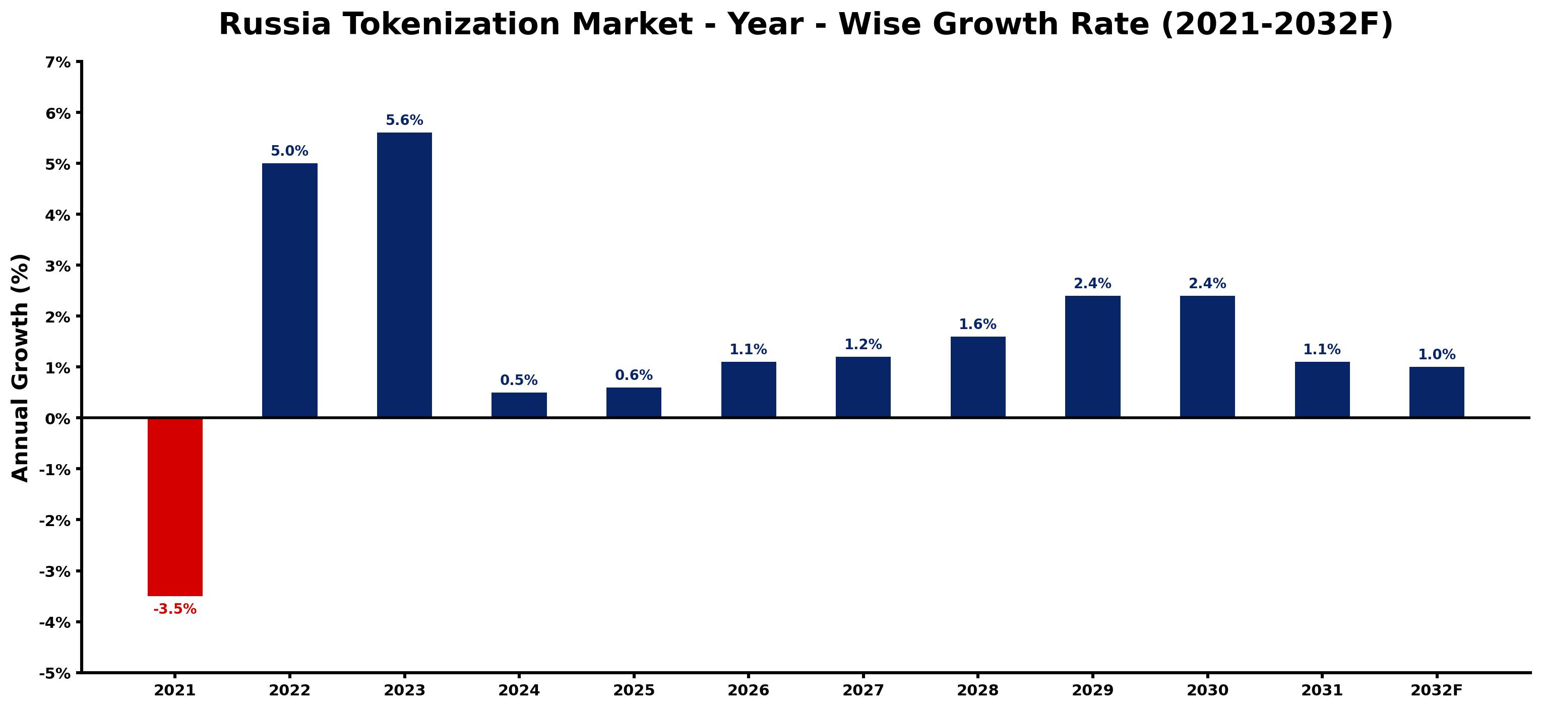 Russia Tokenization Market Year-wise Growth Rate and Key Drivers