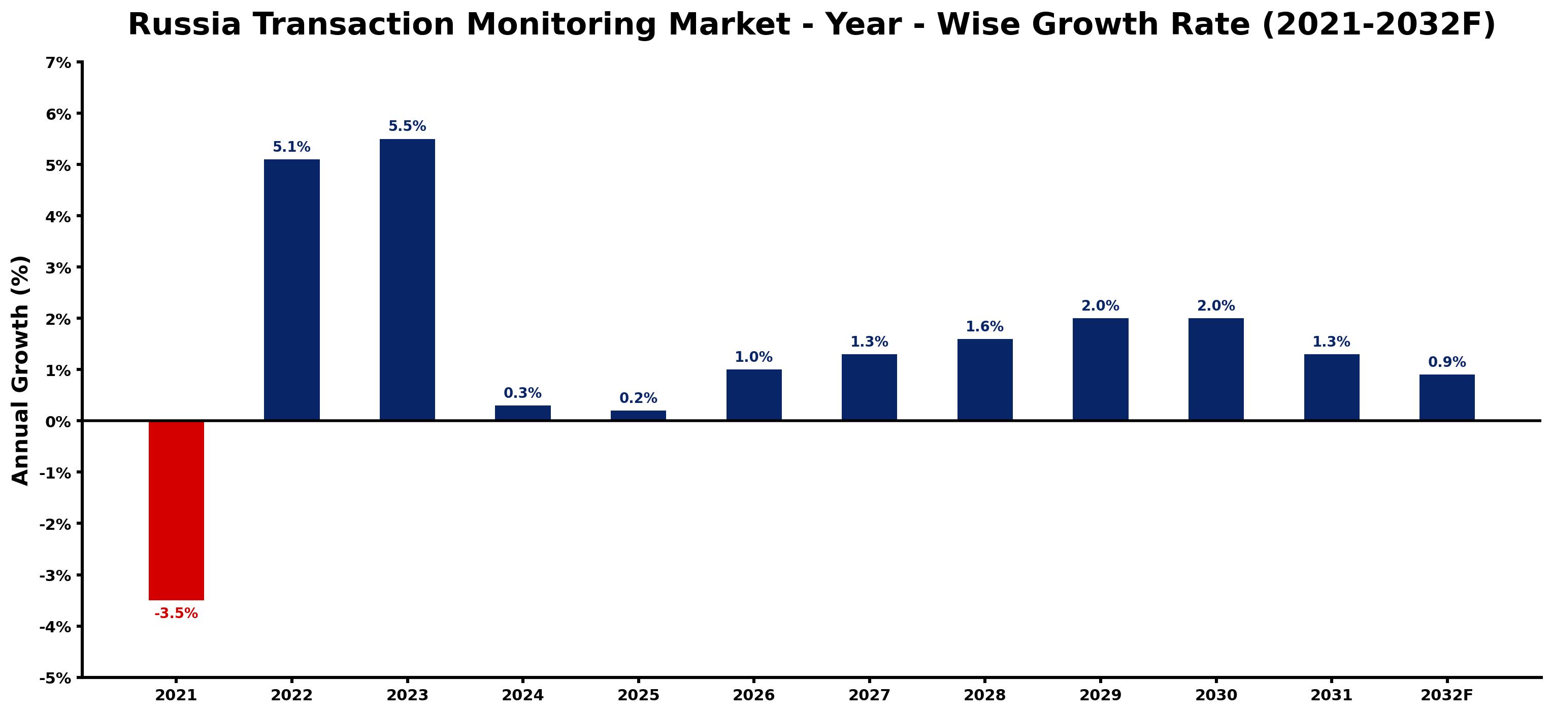 Russia Transaction Monitoring Market Year-wise Growth Rate and Key Drivers