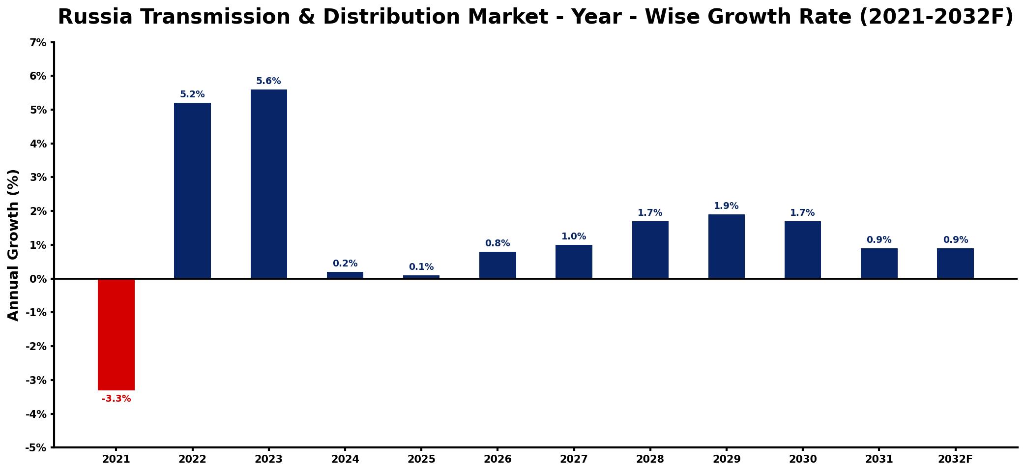 Russia Transmission & Distribution Market Year-wise Growth Rate and Key Drivers