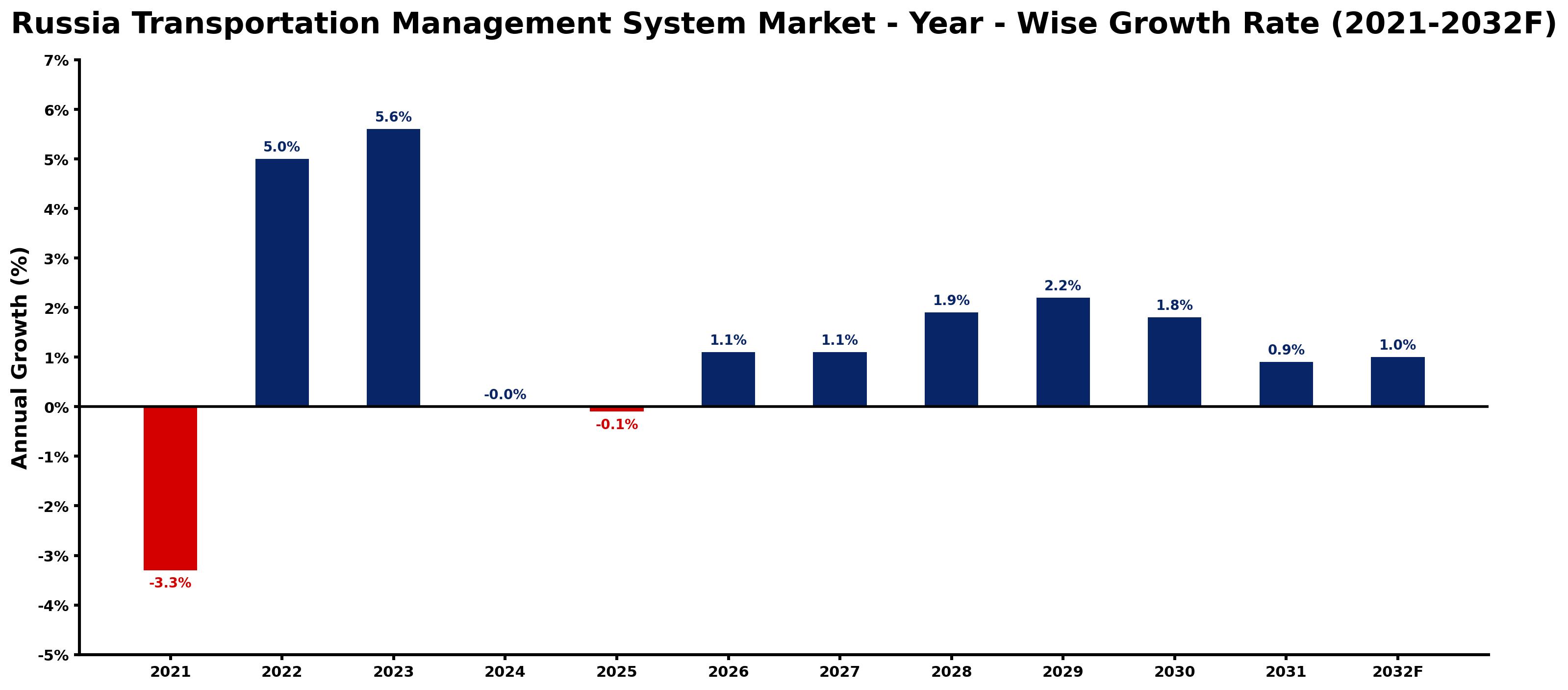 Russia Transportation Management System Market Year-wise Growth Rate and Key Drivers