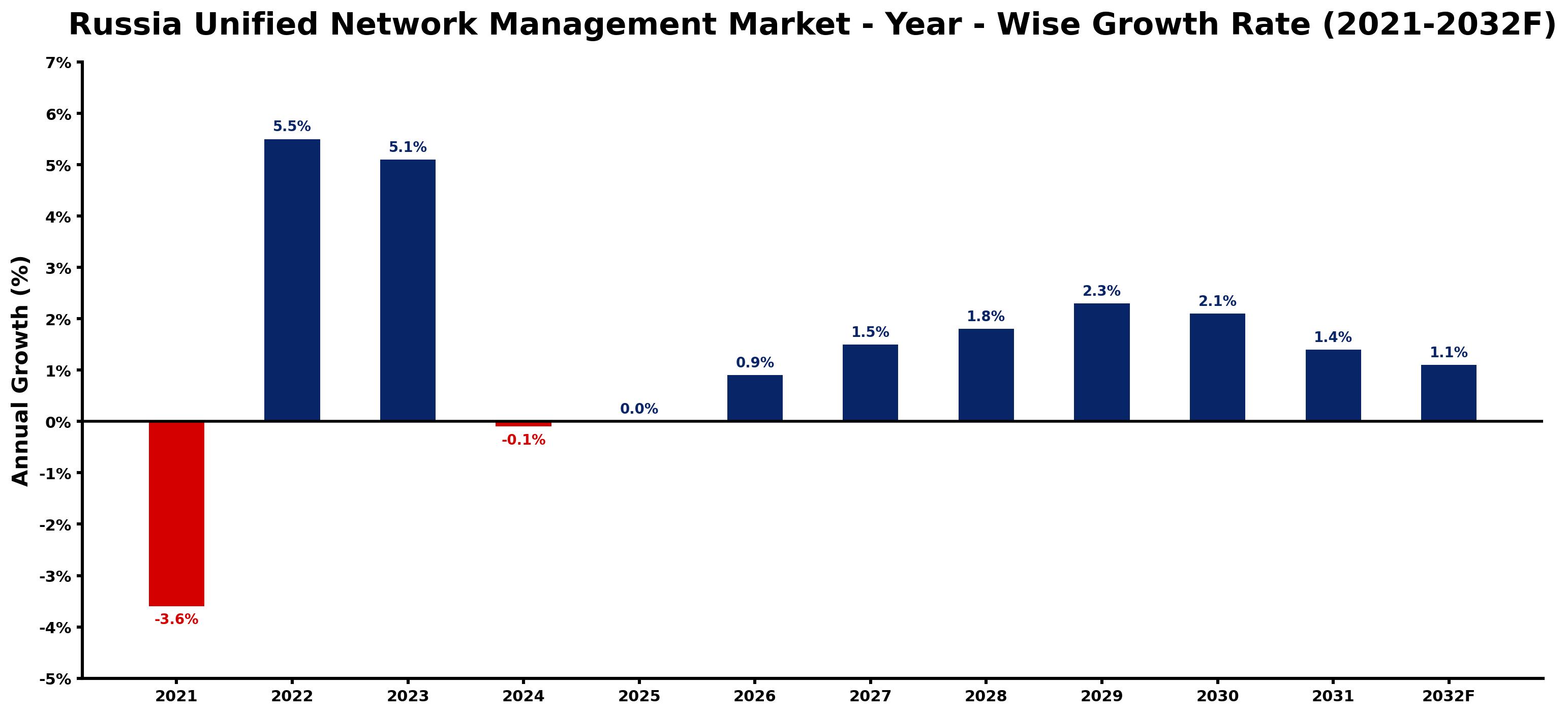 Russia Unified Network Management Market Year-wise Growth Rate and Key Drivers