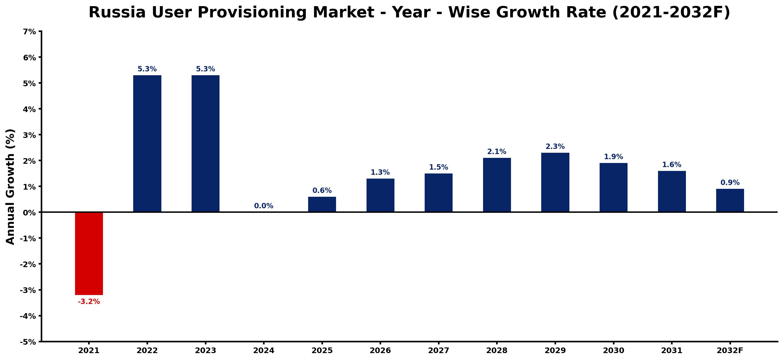 Russia User Provisioning Market Year-wise Growth Rate and Key Drivers
