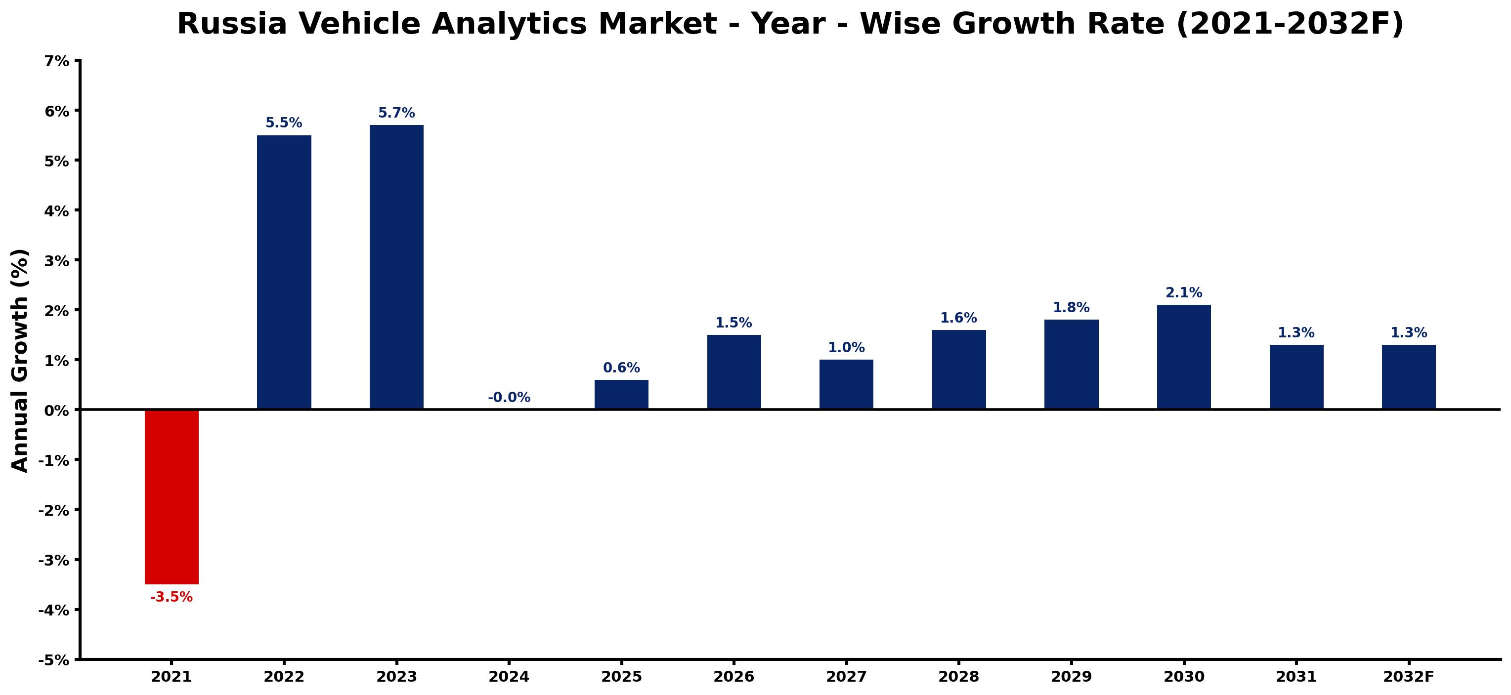 Russia Vehicle Analytics Market Year-wise Growth Rate and Key Drivers