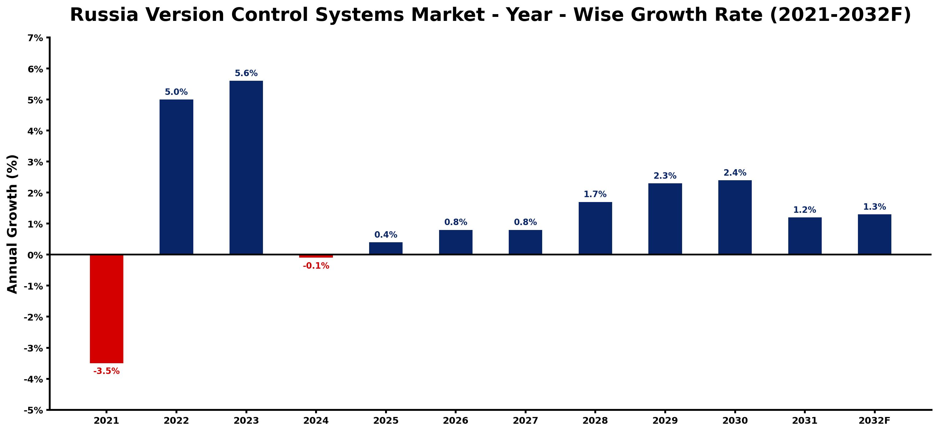 Russia Version Control Systems Market Year-wise Growth Rate and Key Drivers