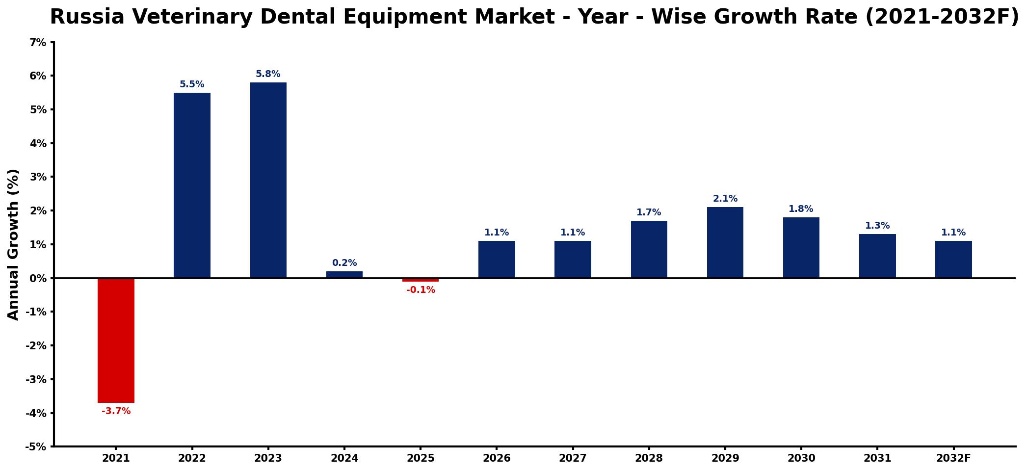 Russia Veterinary Dental Equipment Market Year-wise Growth Rate and Key Drivers