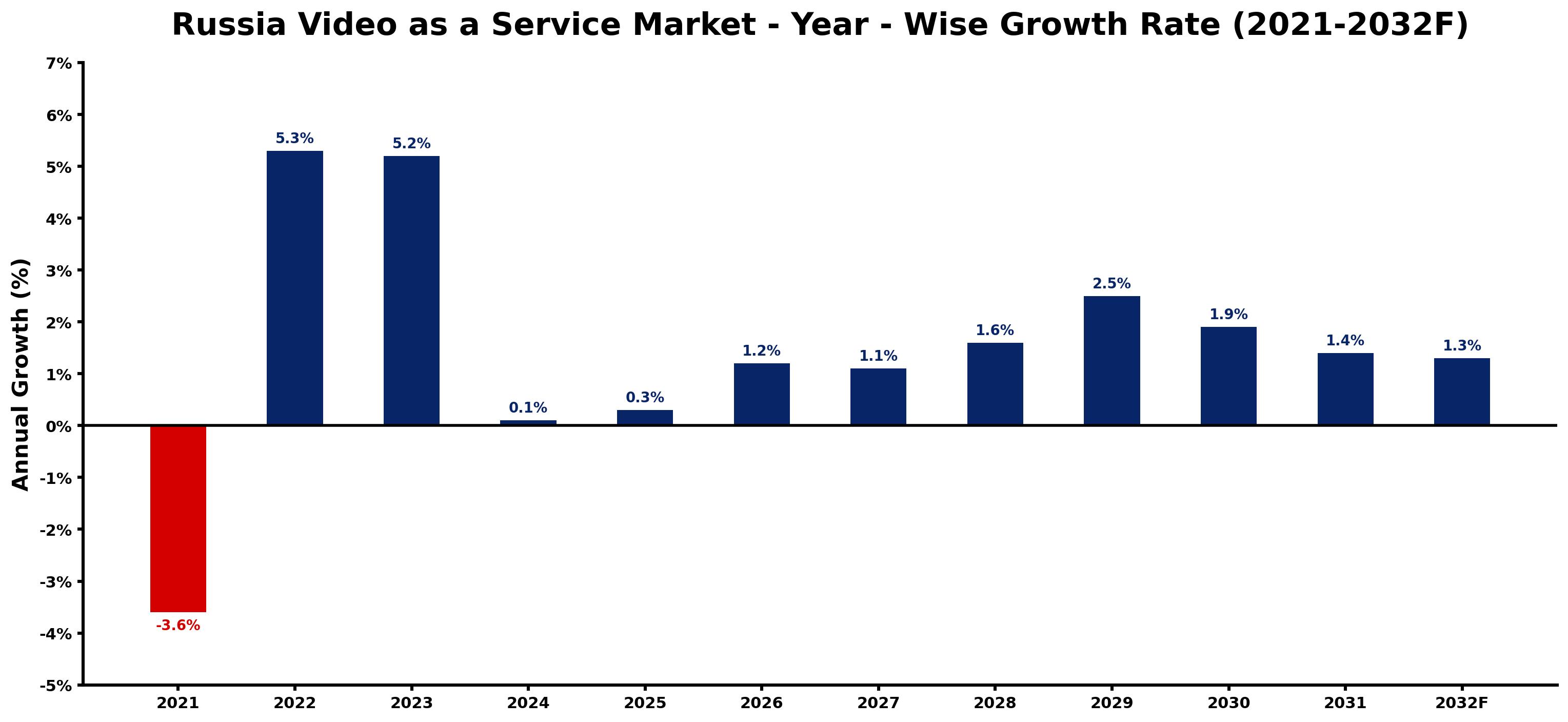 Russia Video as a Service Market Year-wise Growth Rate and Key Drivers