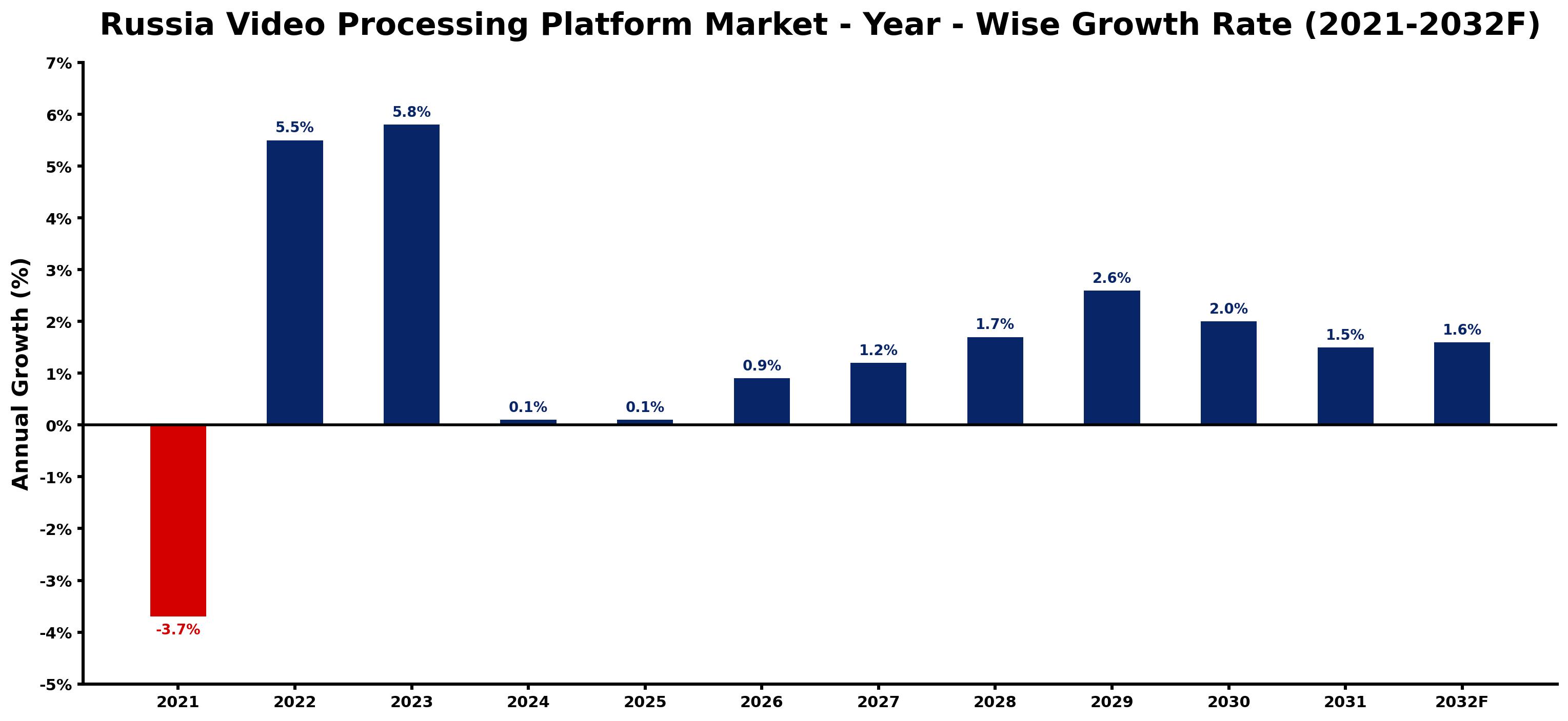 Russia Video Processing Platform Market Year-wise Growth Rate and Key Drivers