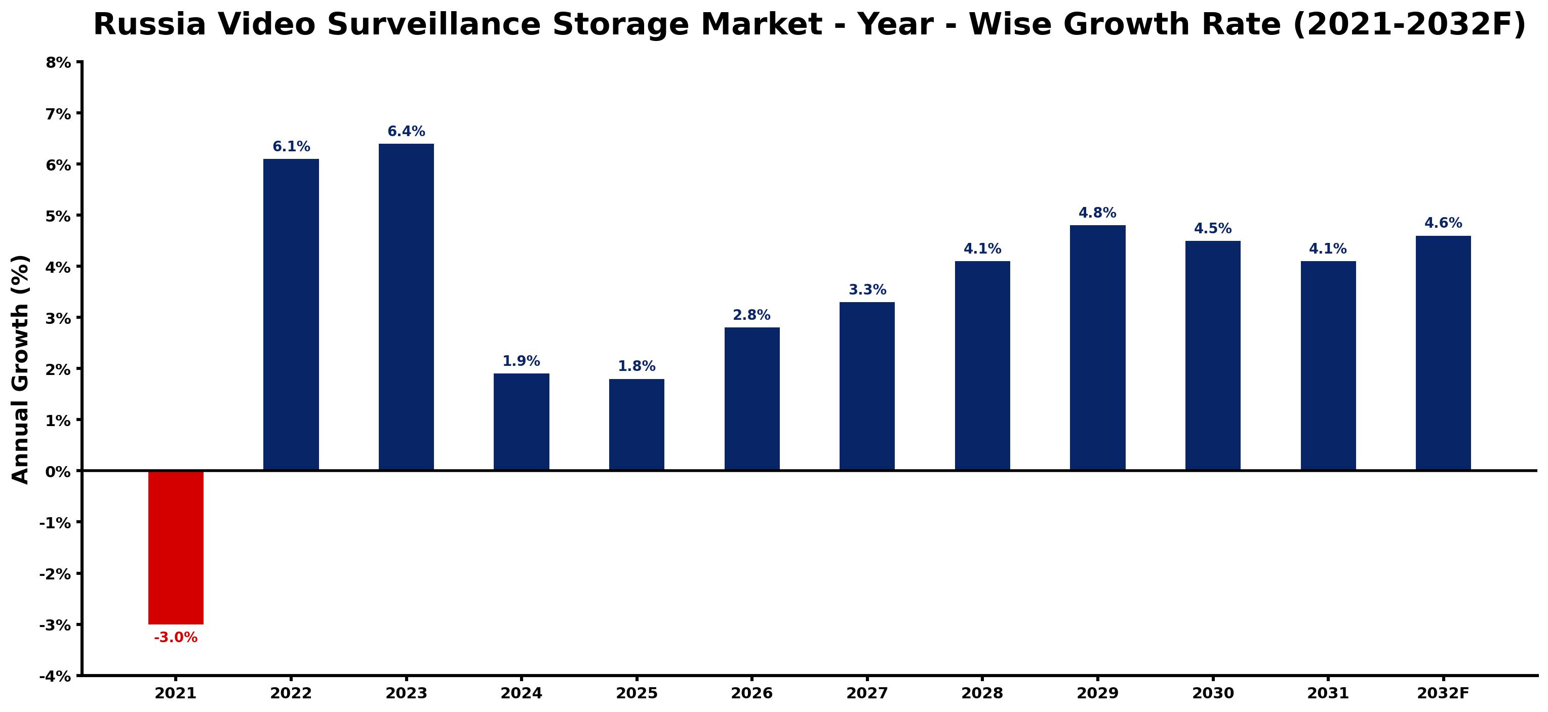 Russia Video Surveillance Storage Market Year-wise Growth Rate and Key Drivers