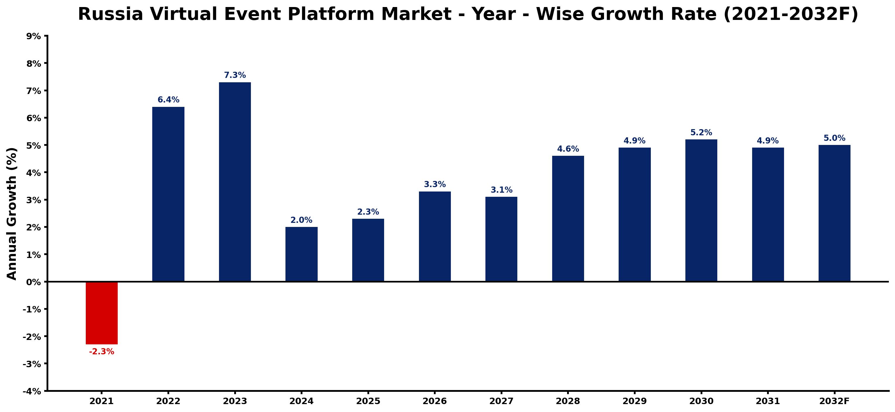 Russia Virtual Event Platform Market Year-wise Growth Rate and Key Drivers